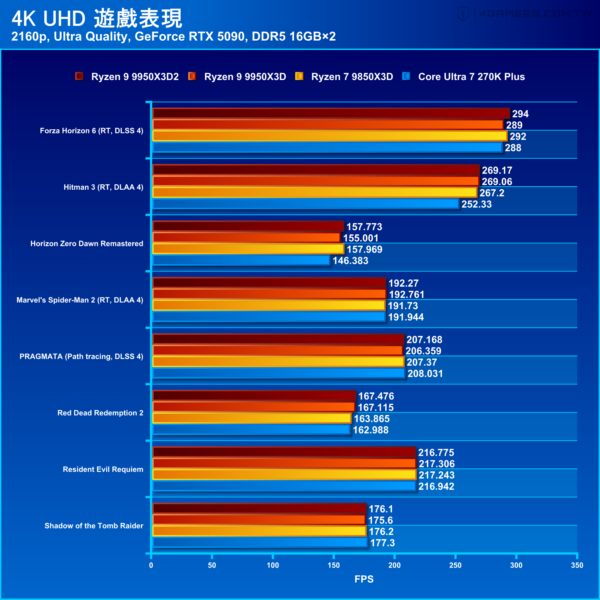 AMD Ryzen 9 9950X3D2 Dual Edition