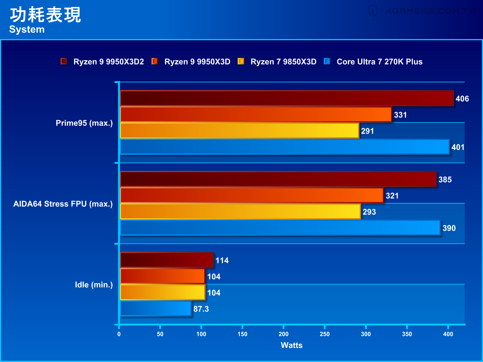 AMD Ryzen 9 9950X3D2 Dual Edition