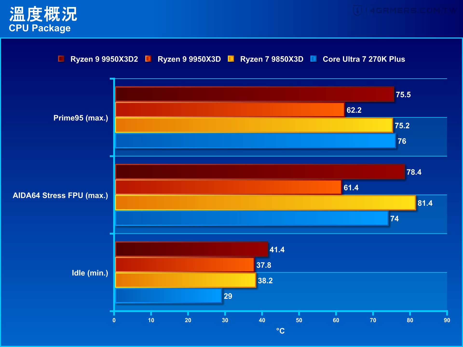 AMD Ryzen 9 9950X3D2 Dual Edition