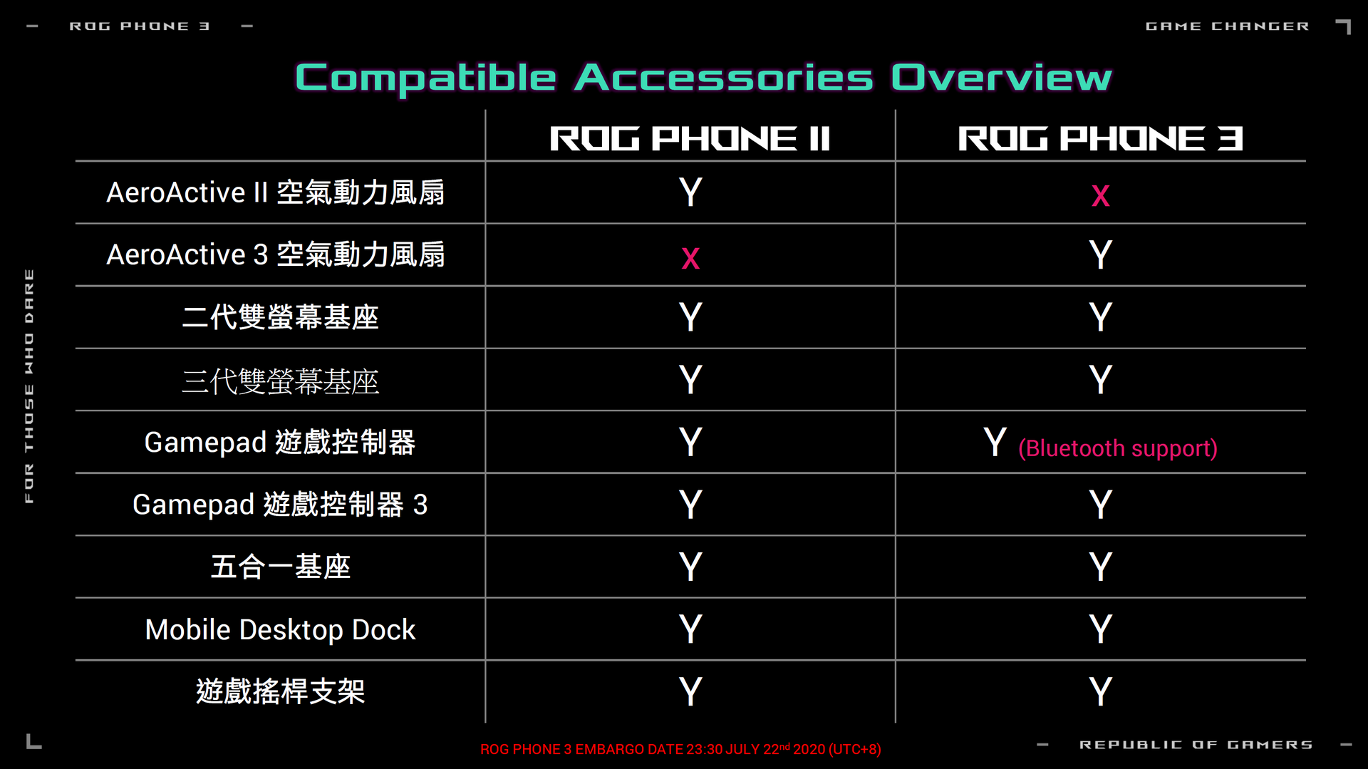 ROG Phone 3 配件相容性