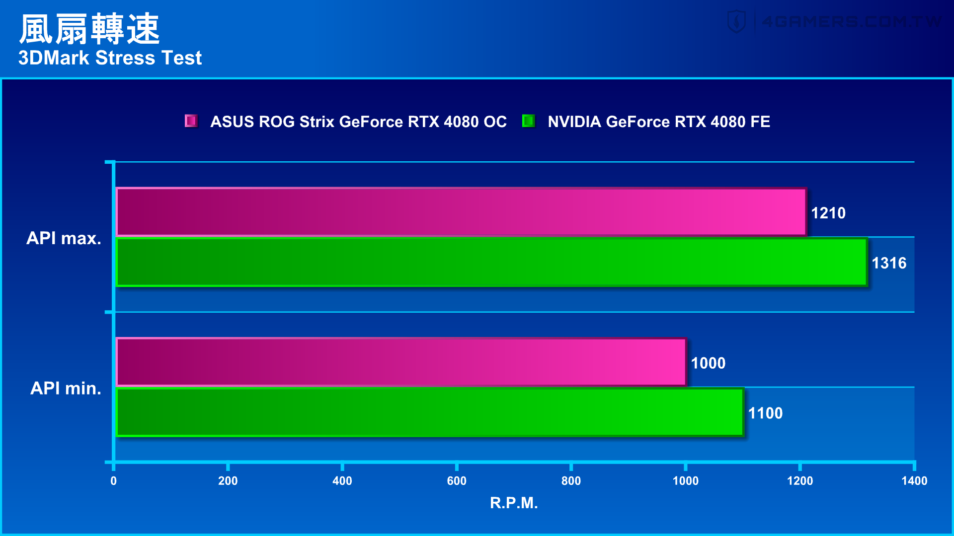 ASUS ROG Strix GeForce RTX 4080 OC