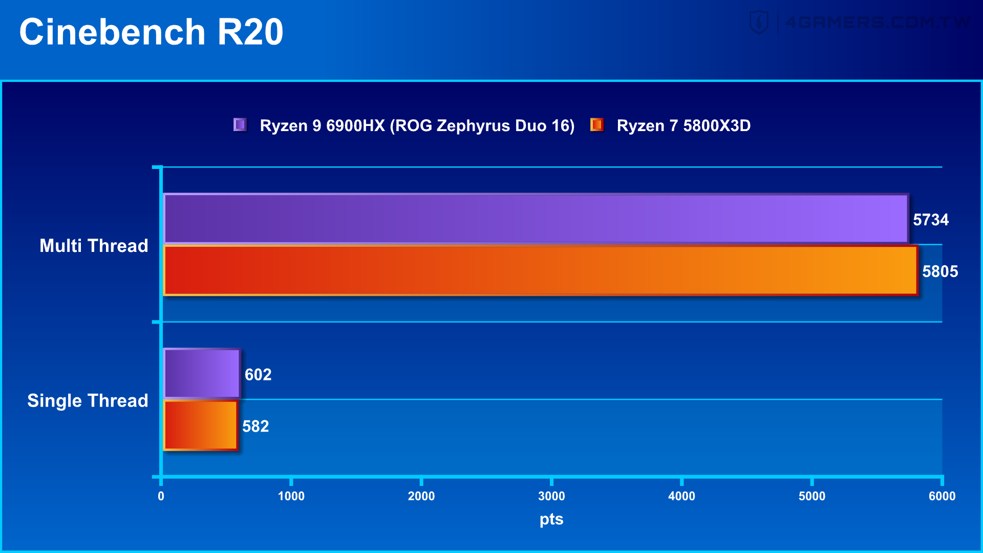 ASUS ROG Zephyrus Duo 16 GX650RX