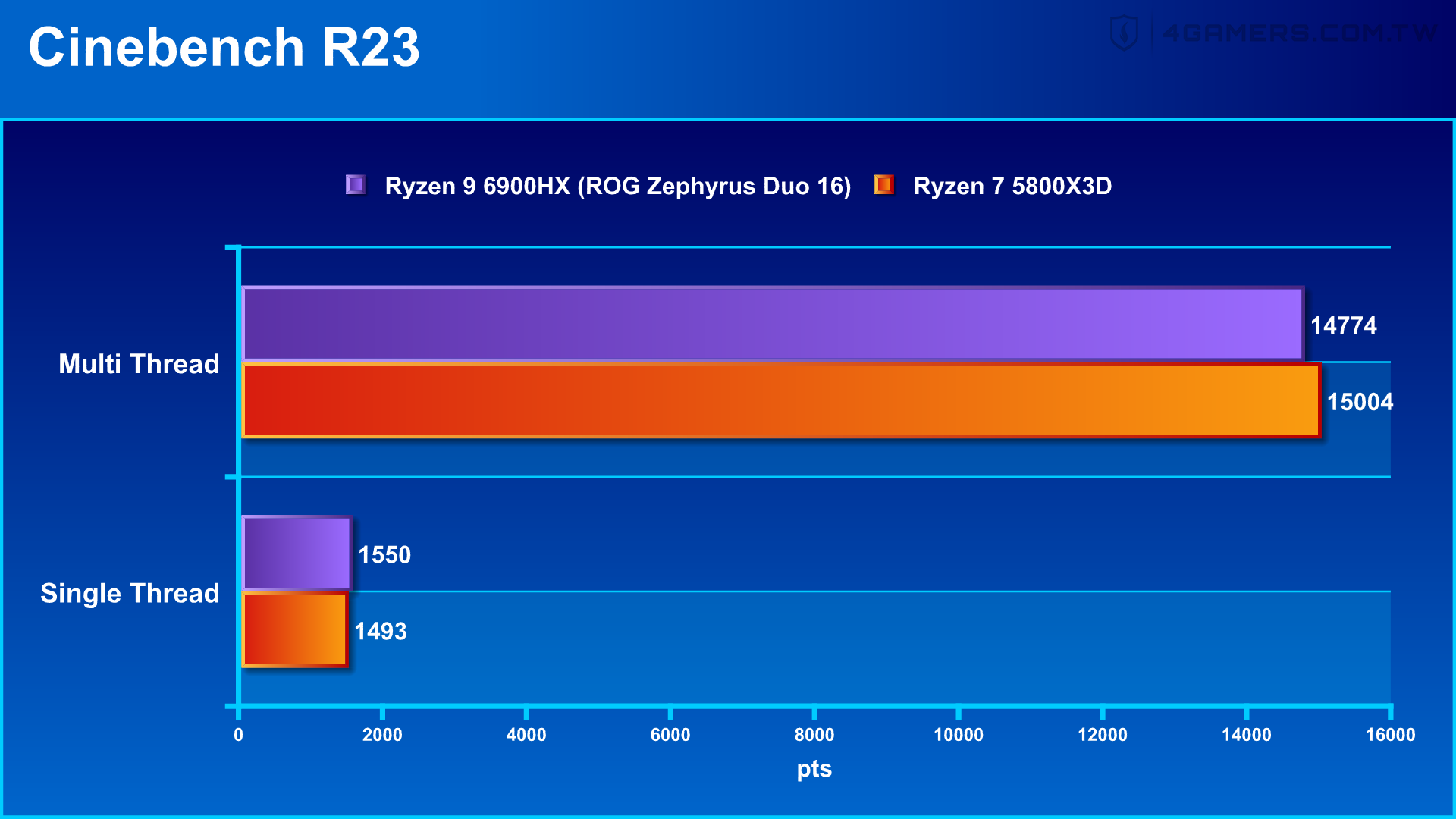 ASUS ROG Zephyrus Duo 16 GX650RX
