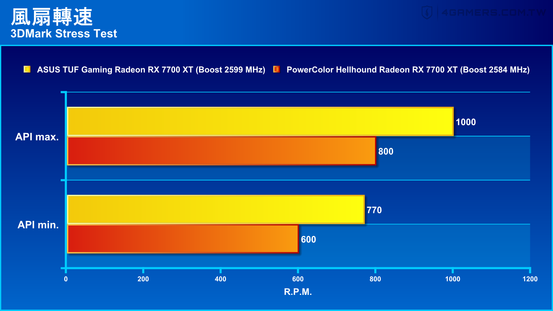 ASUS TUF Gaming Radeon RX 7700 XT OC Edition