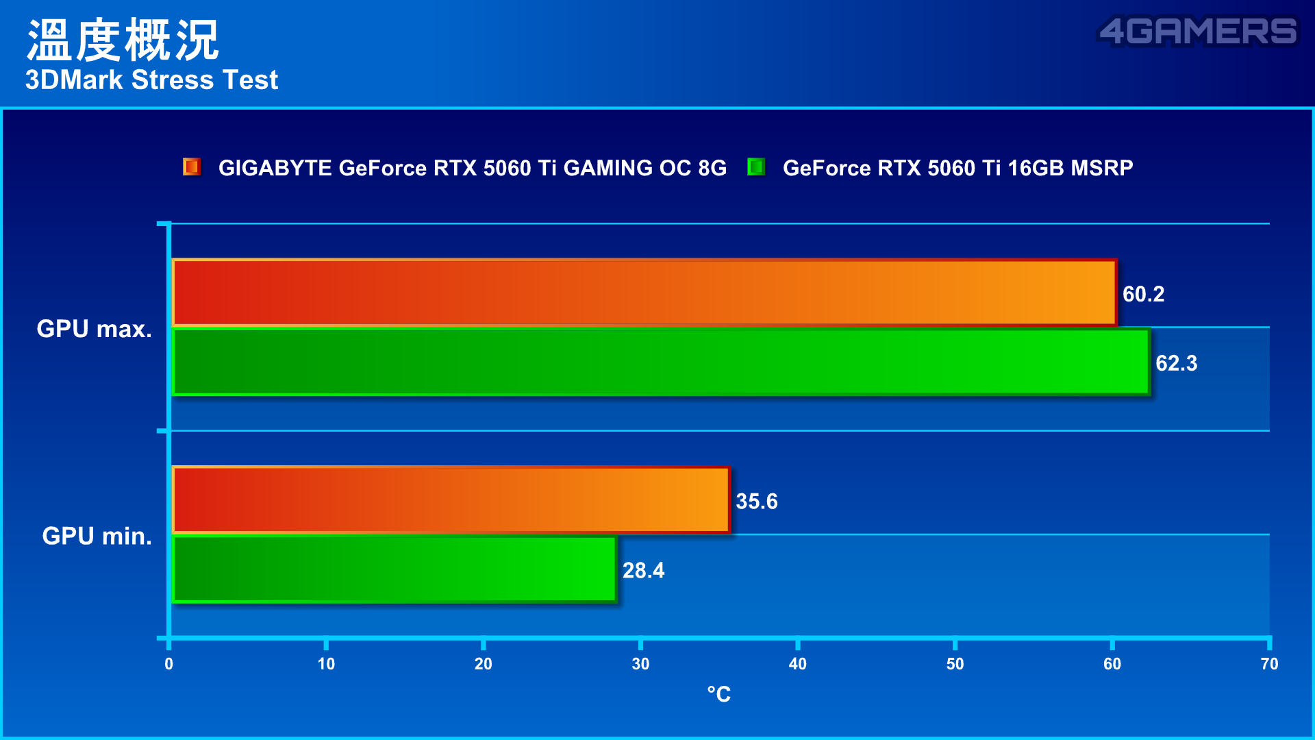 GIGABYTE GeForce RTX 5060 Ti GAMING OC 8G