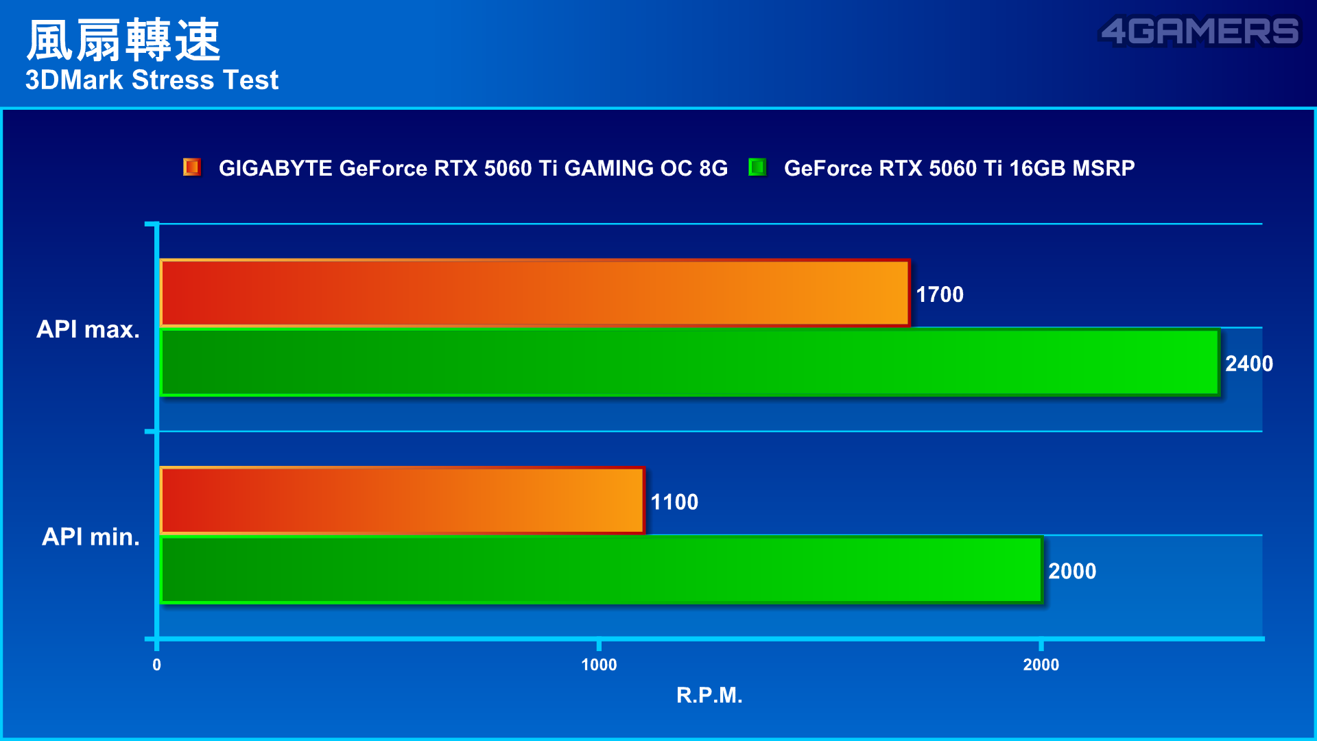 GIGABYTE GeForce RTX 5060 Ti GAMING OC 8G