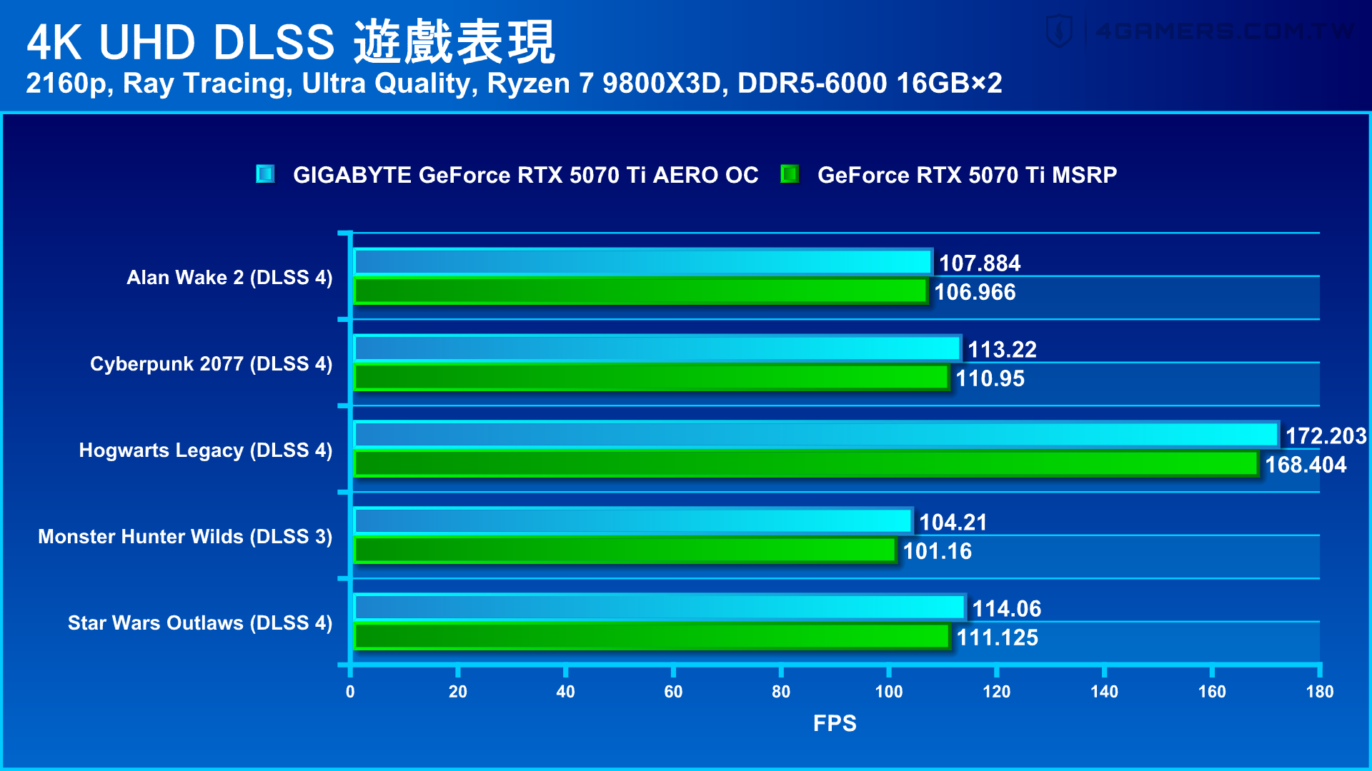 GIGABYTE GeForce RTX 5070 Ti AERO OC