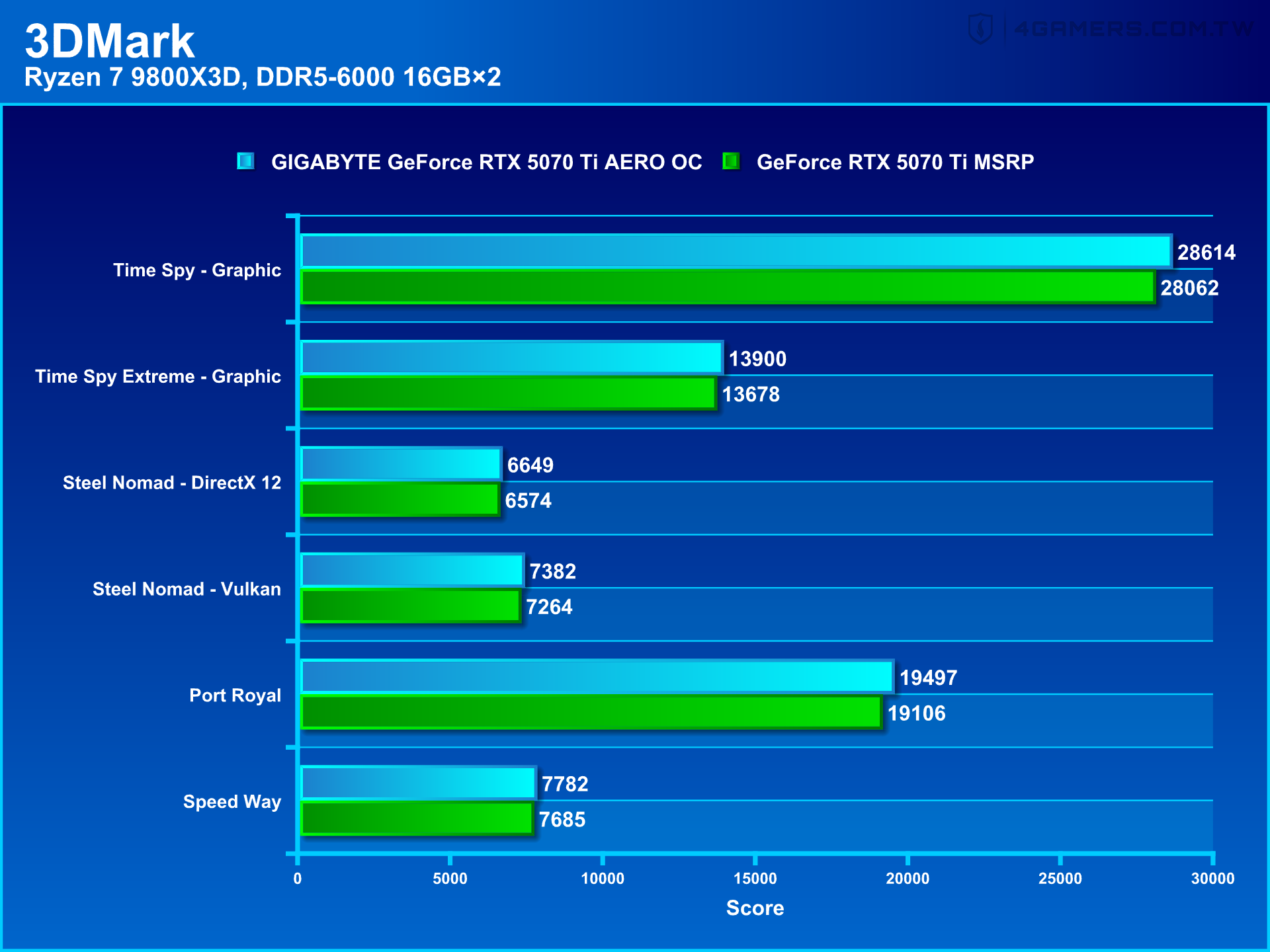 GIGABYTE GeForce RTX 5070 Ti AERO OC