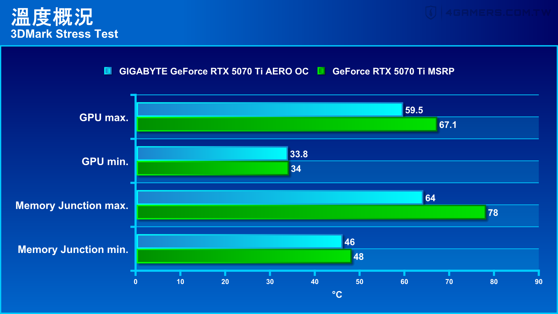 GIGABYTE GeForce RTX 5070 Ti AERO OC