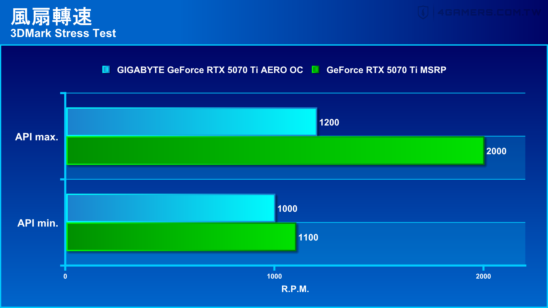 GIGABYTE GeForce RTX 5070 Ti AERO OC