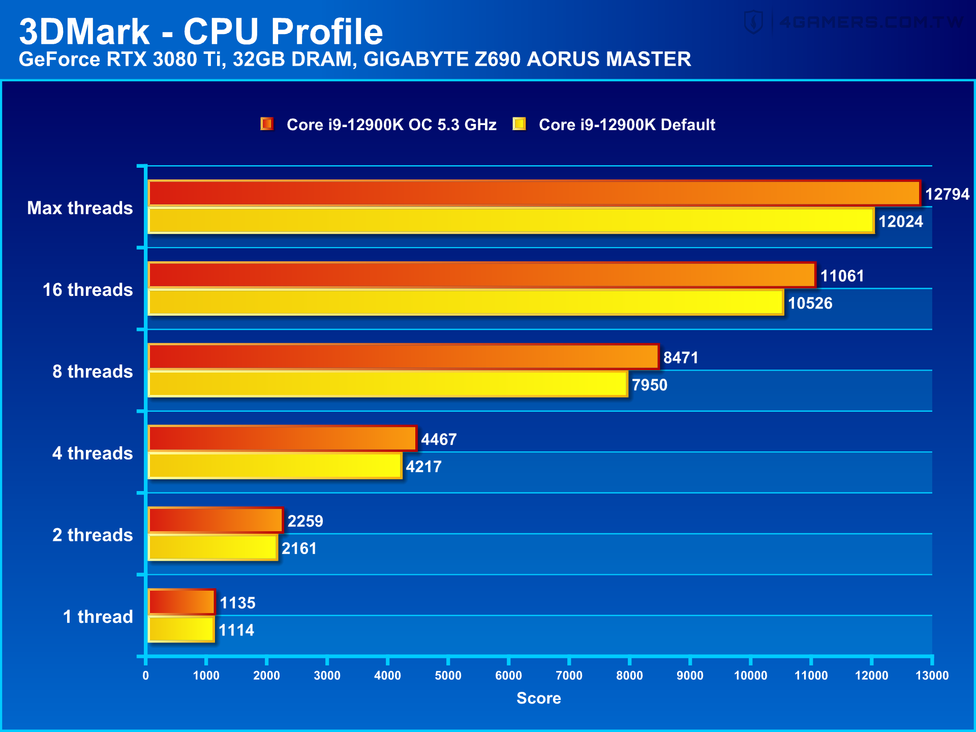 GIGABYTE Z690 AORUS MASTER