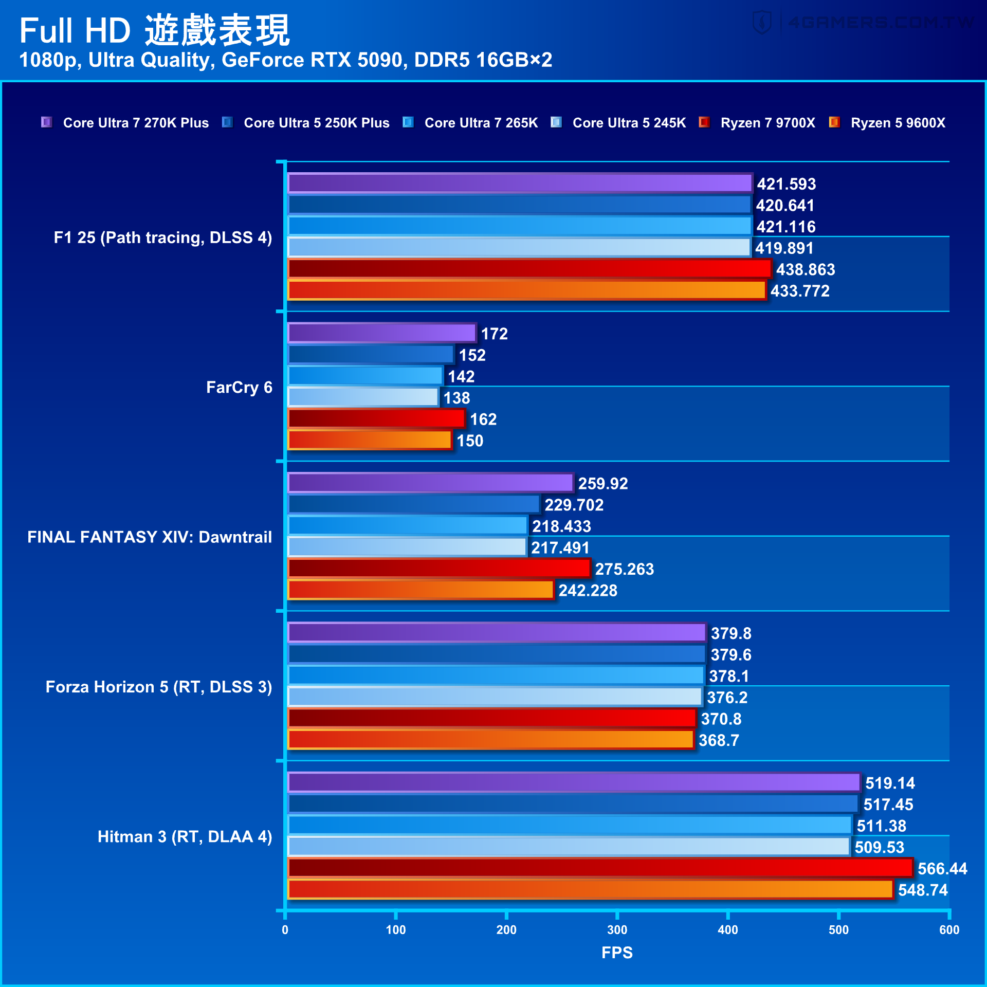 Intel Core Ultra 7 270K Plus and Core Ultra 5 250K Plus