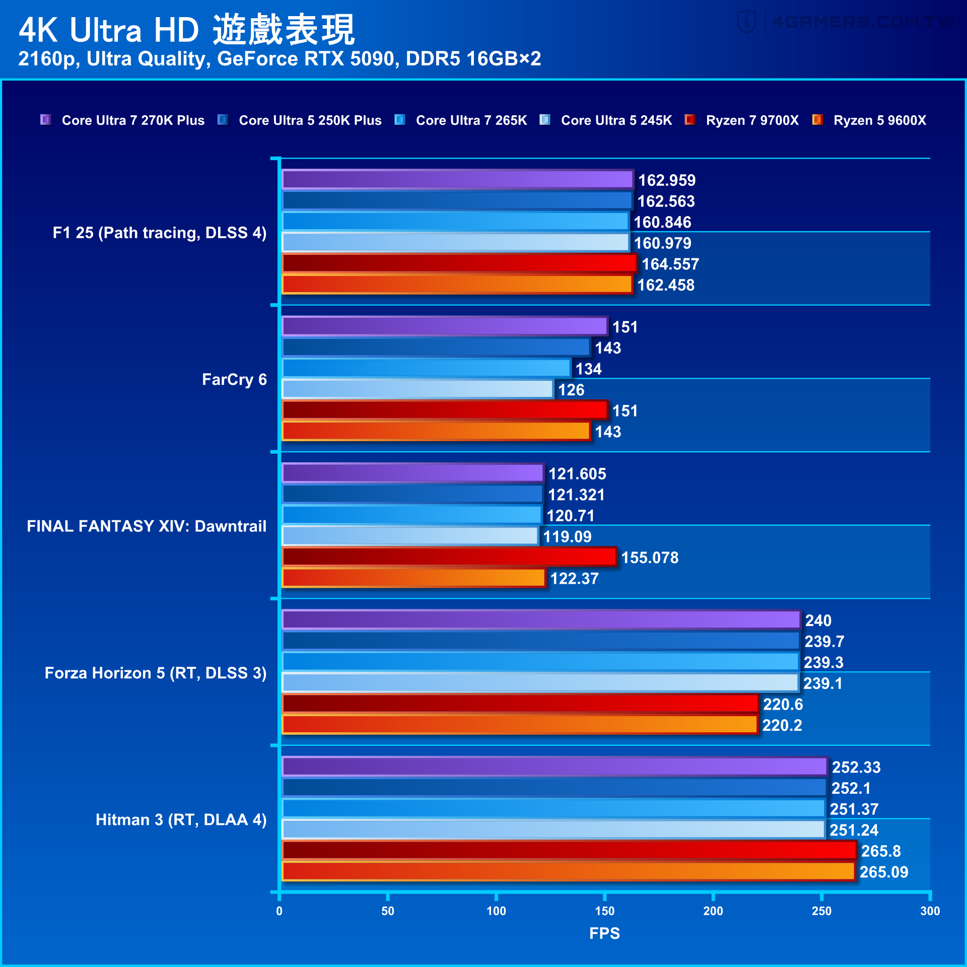 Intel Core Ultra 7 270K Plus and Core Ultra 5 250K Plus