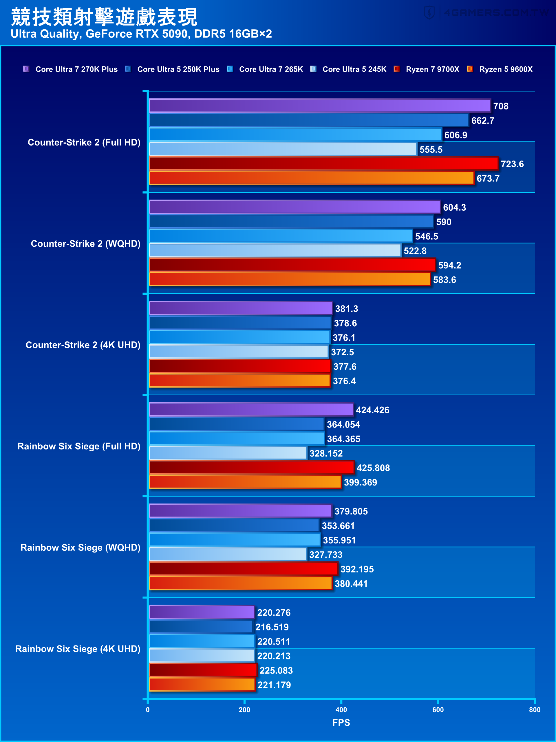 Intel Core Ultra 7 270K Plus and Core Ultra 5 250K Plus