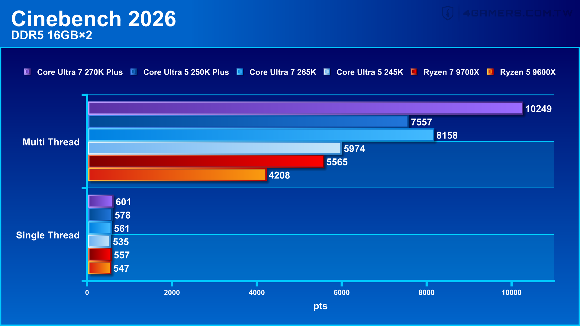 Intel Core Ultra 7 270K Plus and Core Ultra 5 250K Plus