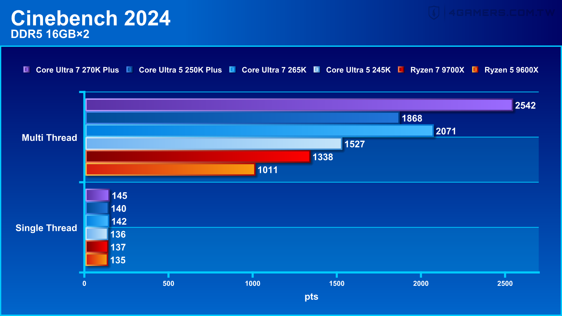 Intel Core Ultra 7 270K Plus and Core Ultra 5 250K Plus