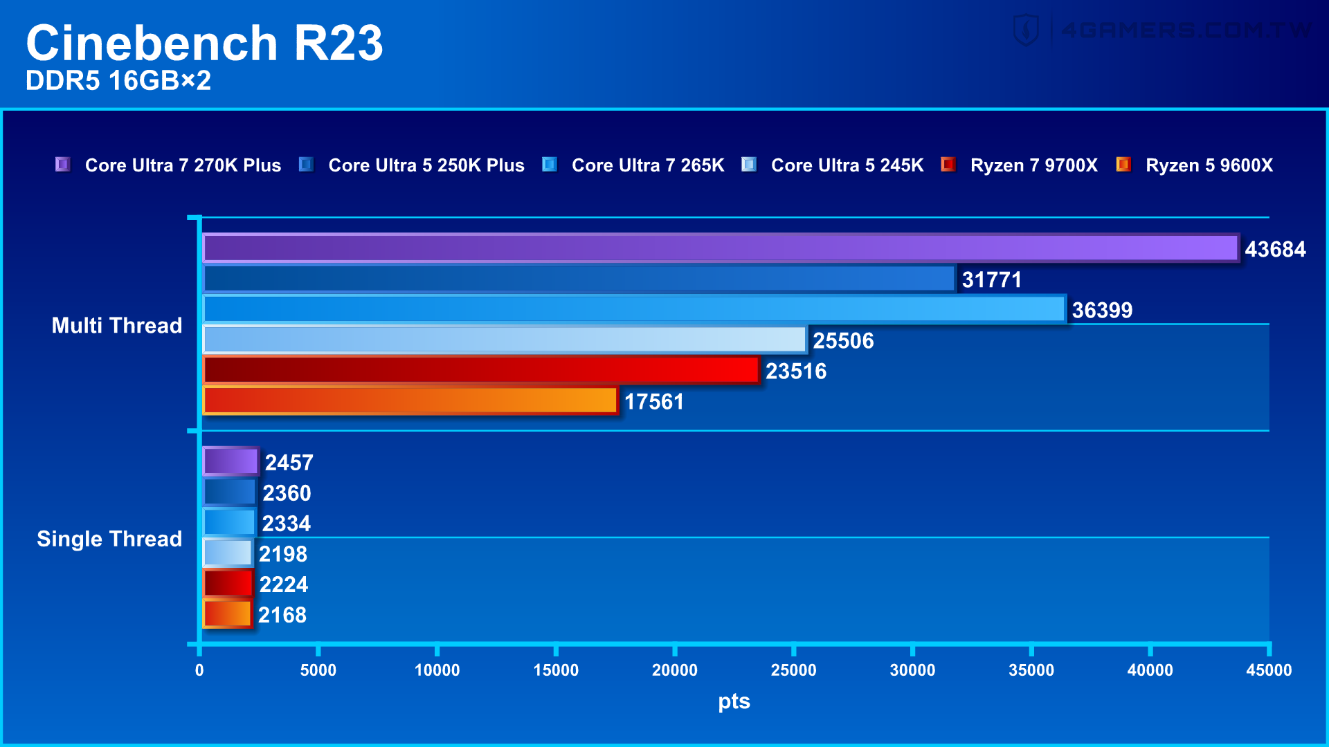 Intel Core Ultra 7 270K Plus and Core Ultra 5 250K Plus
