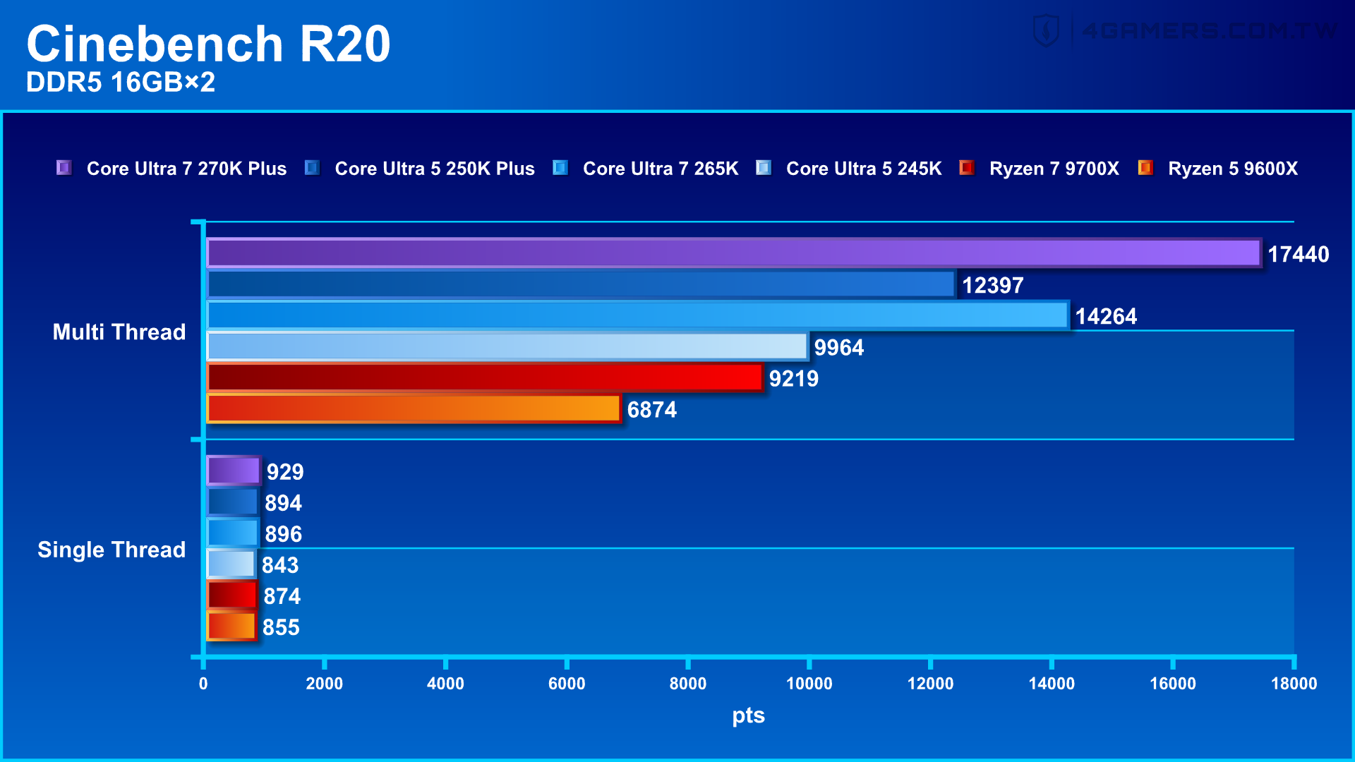 Intel Core Ultra 7 270K Plus and Core Ultra 5 250K Plus