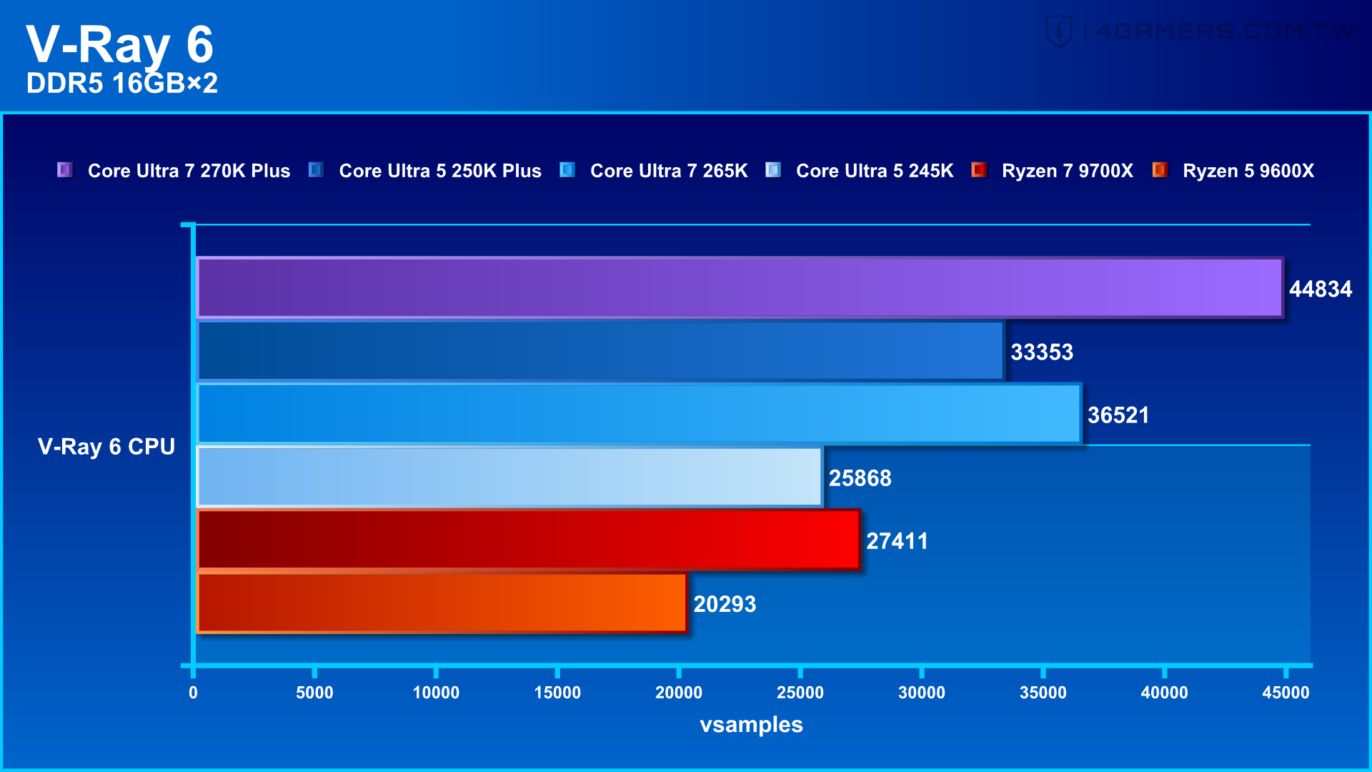 Intel Core Ultra 7 270K Plus and Core Ultra 5 250K Plus