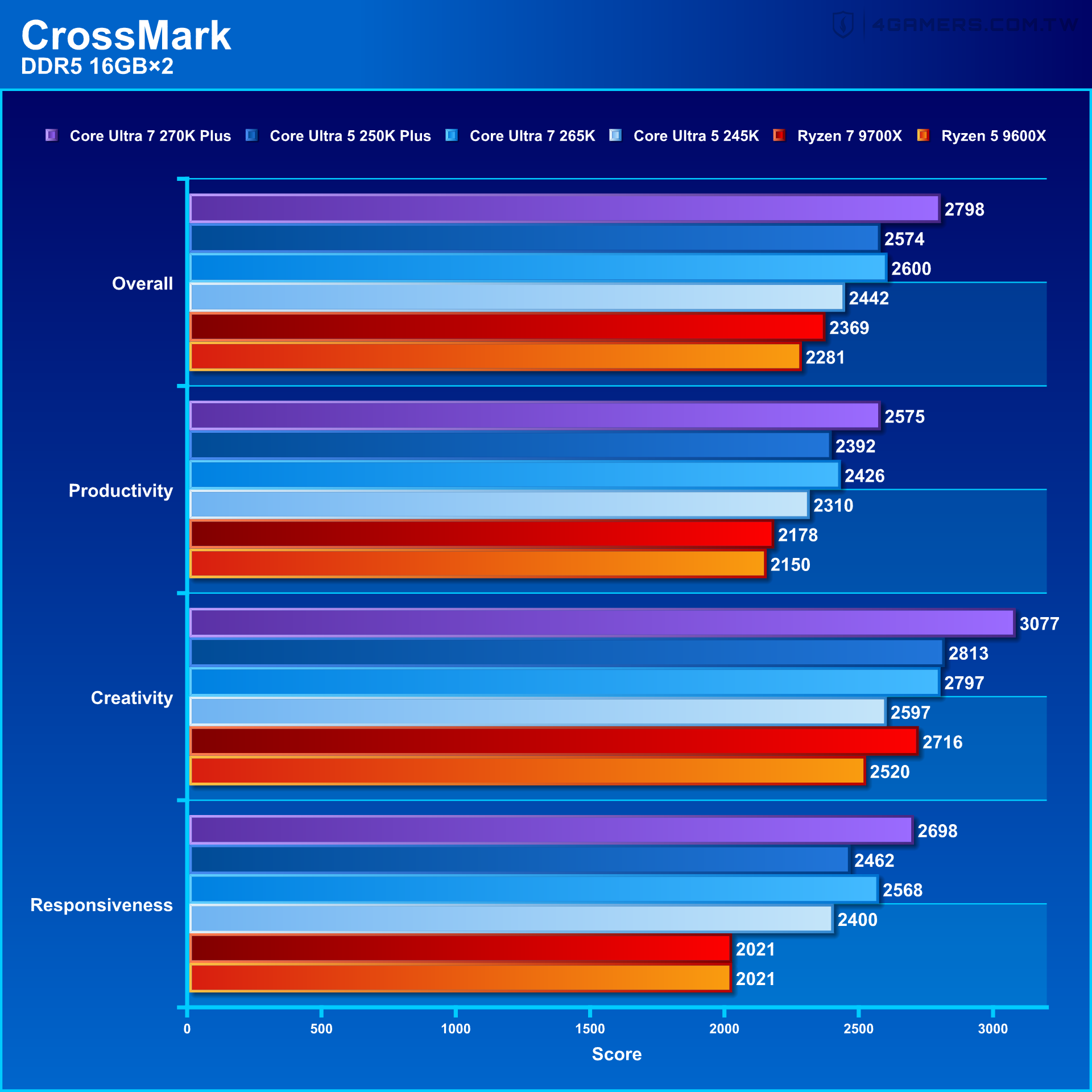 Intel Core Ultra 7 270K Plus and Core Ultra 5 250K Plus