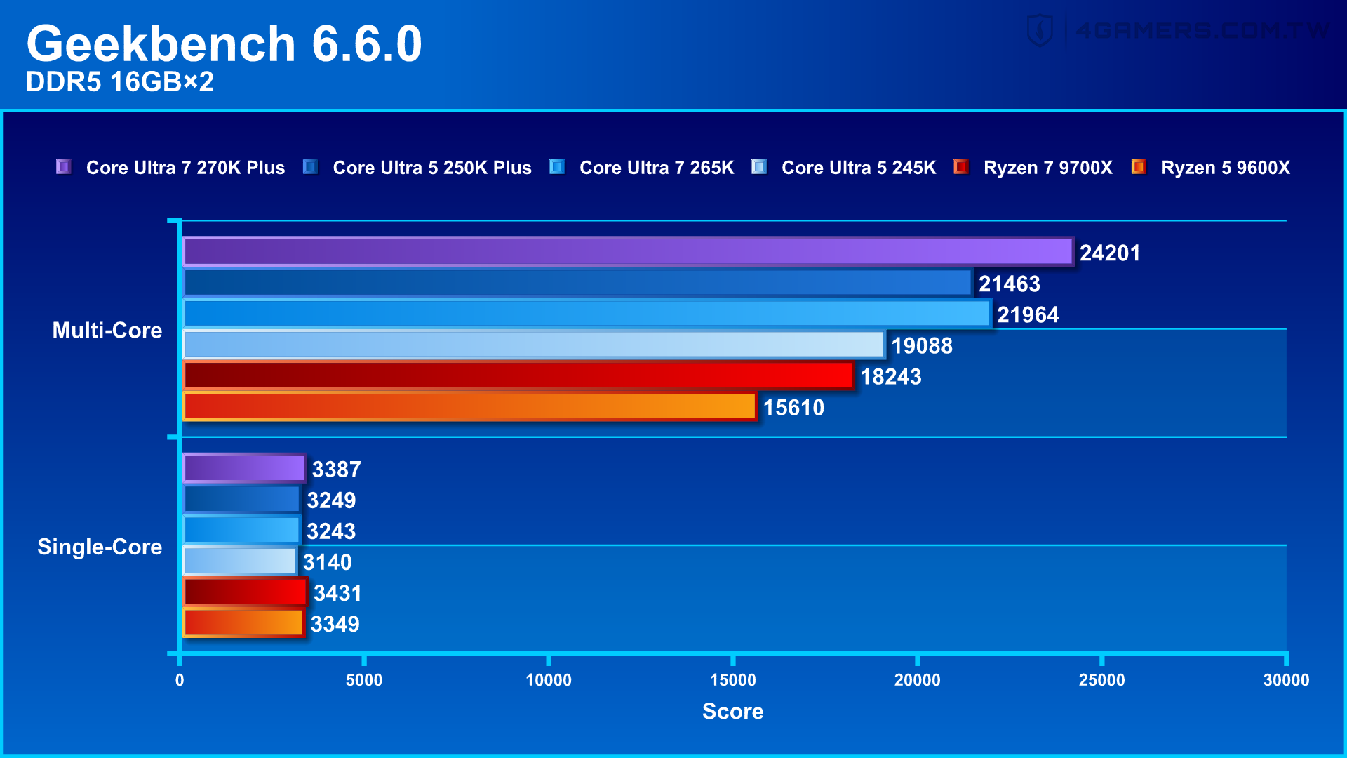 Intel Core Ultra 7 270K Plus and Core Ultra 5 250K Plus