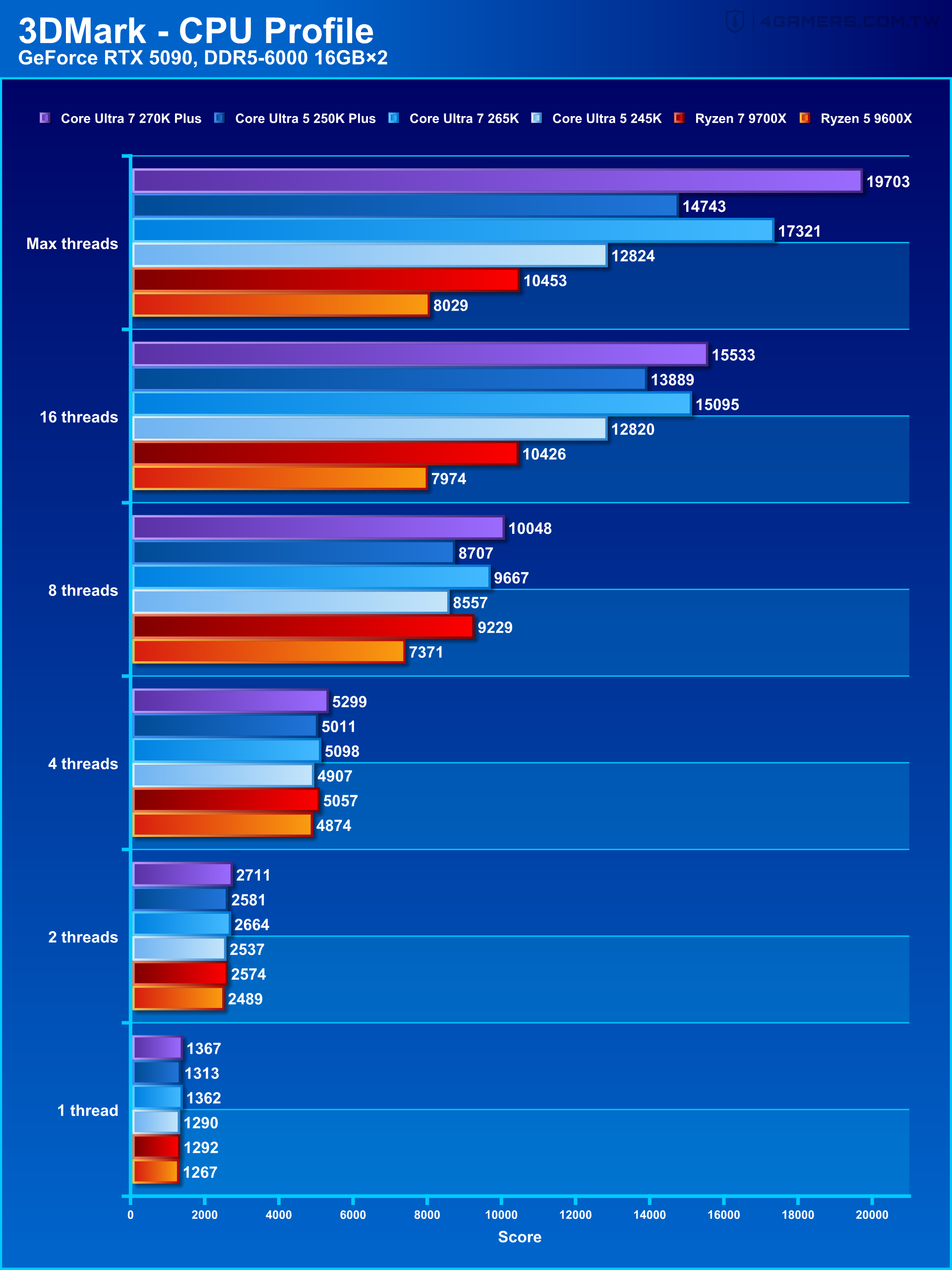 Intel Core Ultra 7 270K Plus and Core Ultra 5 250K Plus