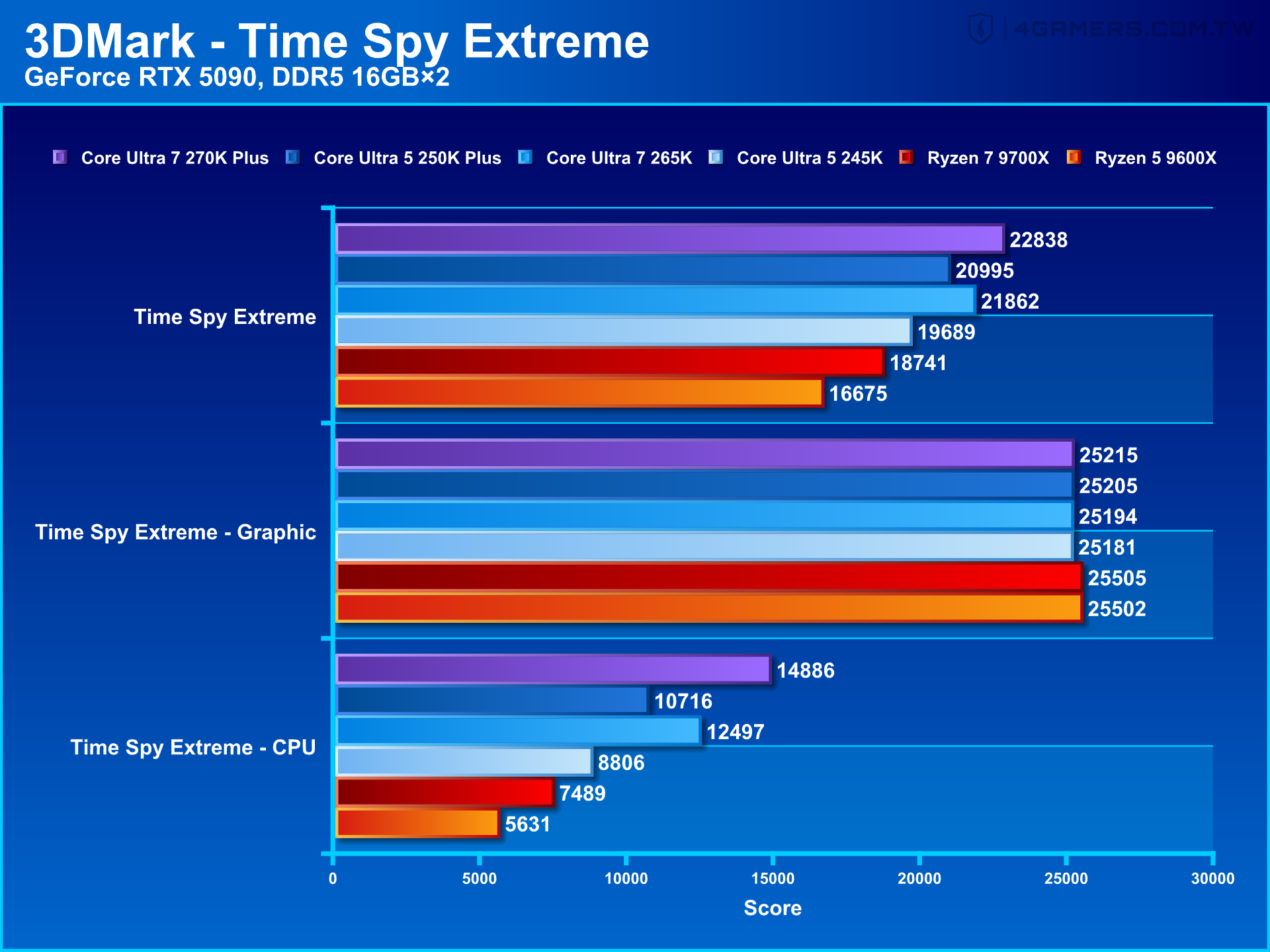 Intel Core Ultra 7 270K Plus and Core Ultra 5 250K Plus