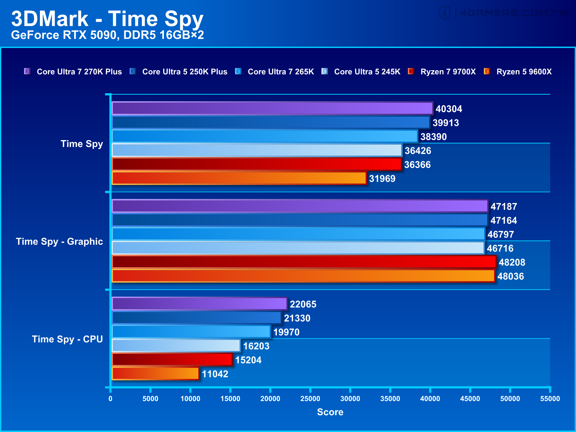 Intel Core Ultra 7 270K Plus and Core Ultra 5 250K Plus