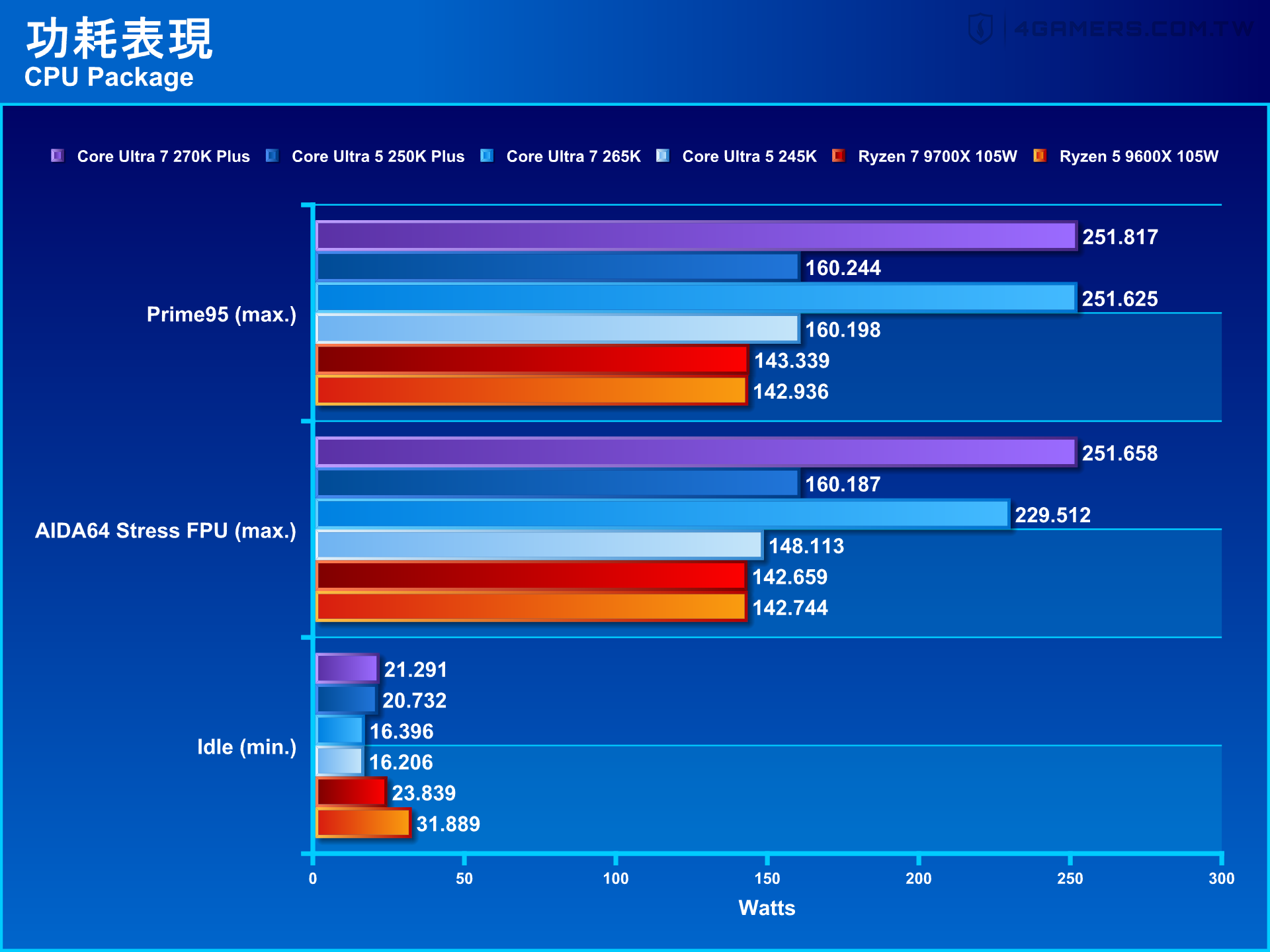 Intel Core Ultra 7 270K Plus and Core Ultra 5 250K Plus