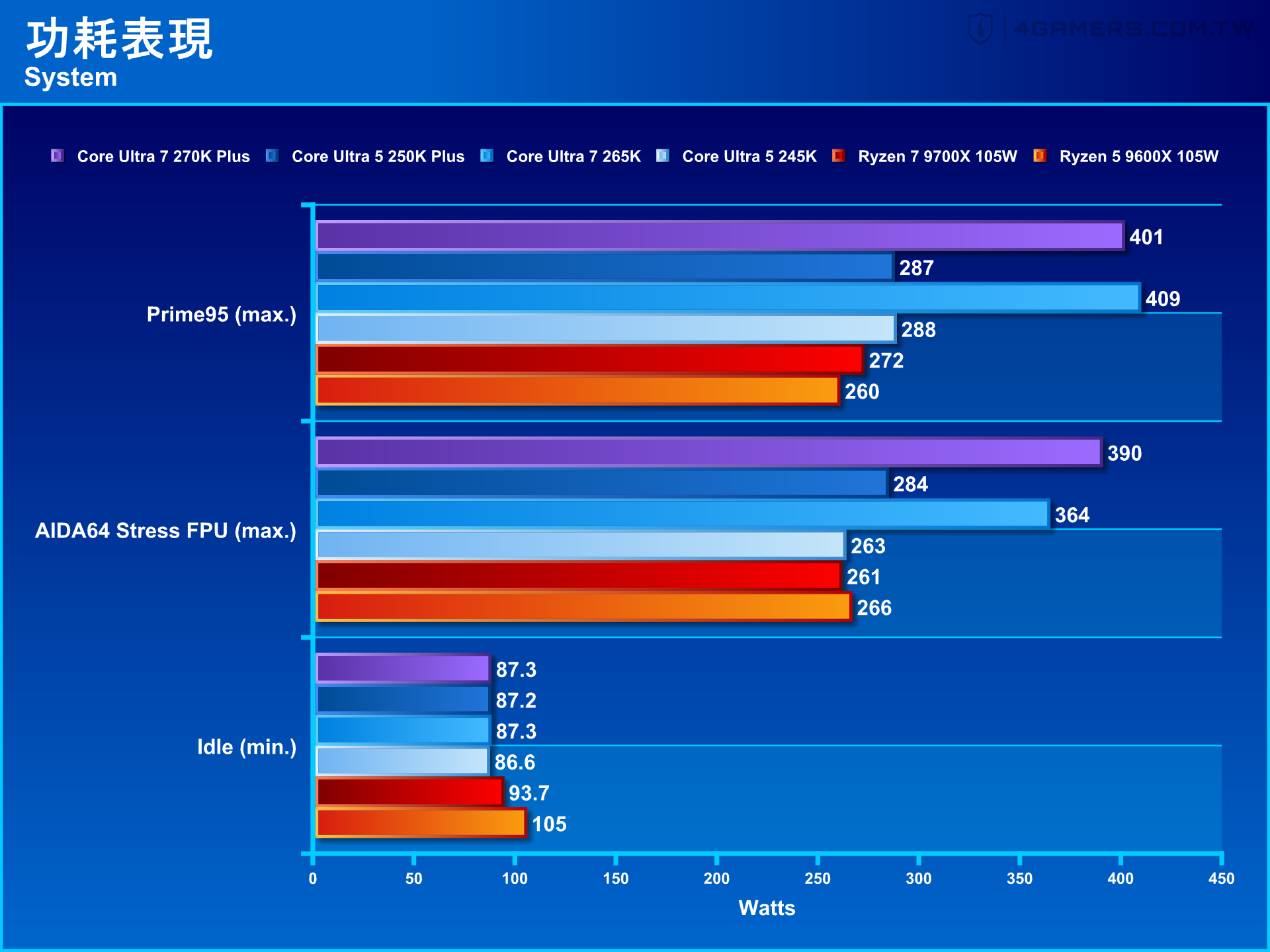 Intel Core Ultra 7 270K Plus and Core Ultra 5 250K Plus