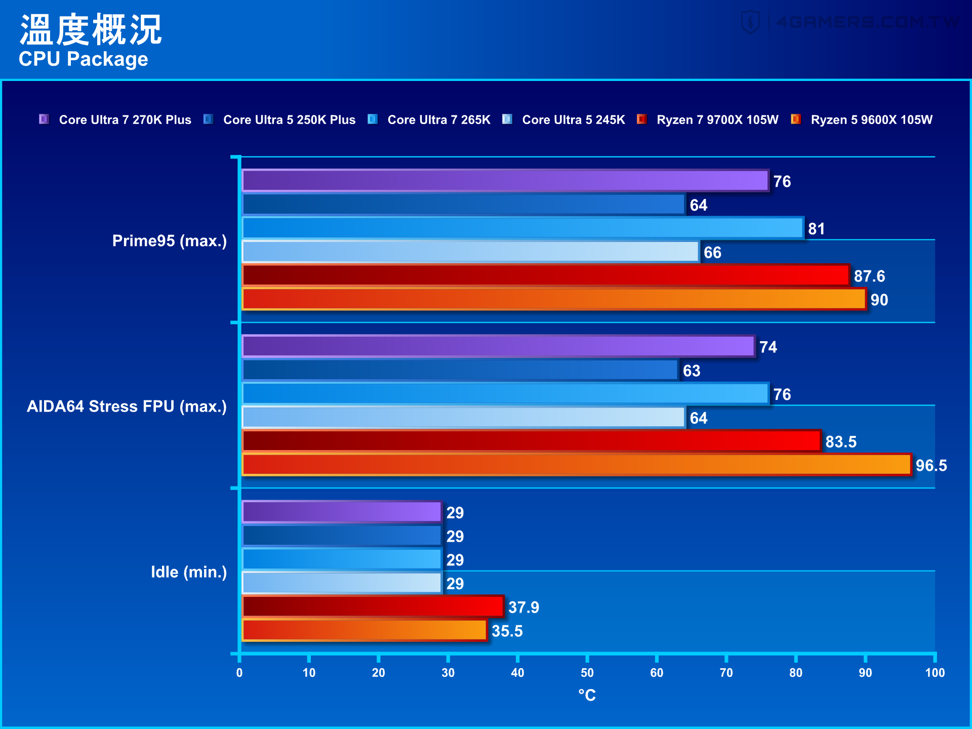 Intel Core Ultra 7 270K Plus and Core Ultra 5 250K Plus