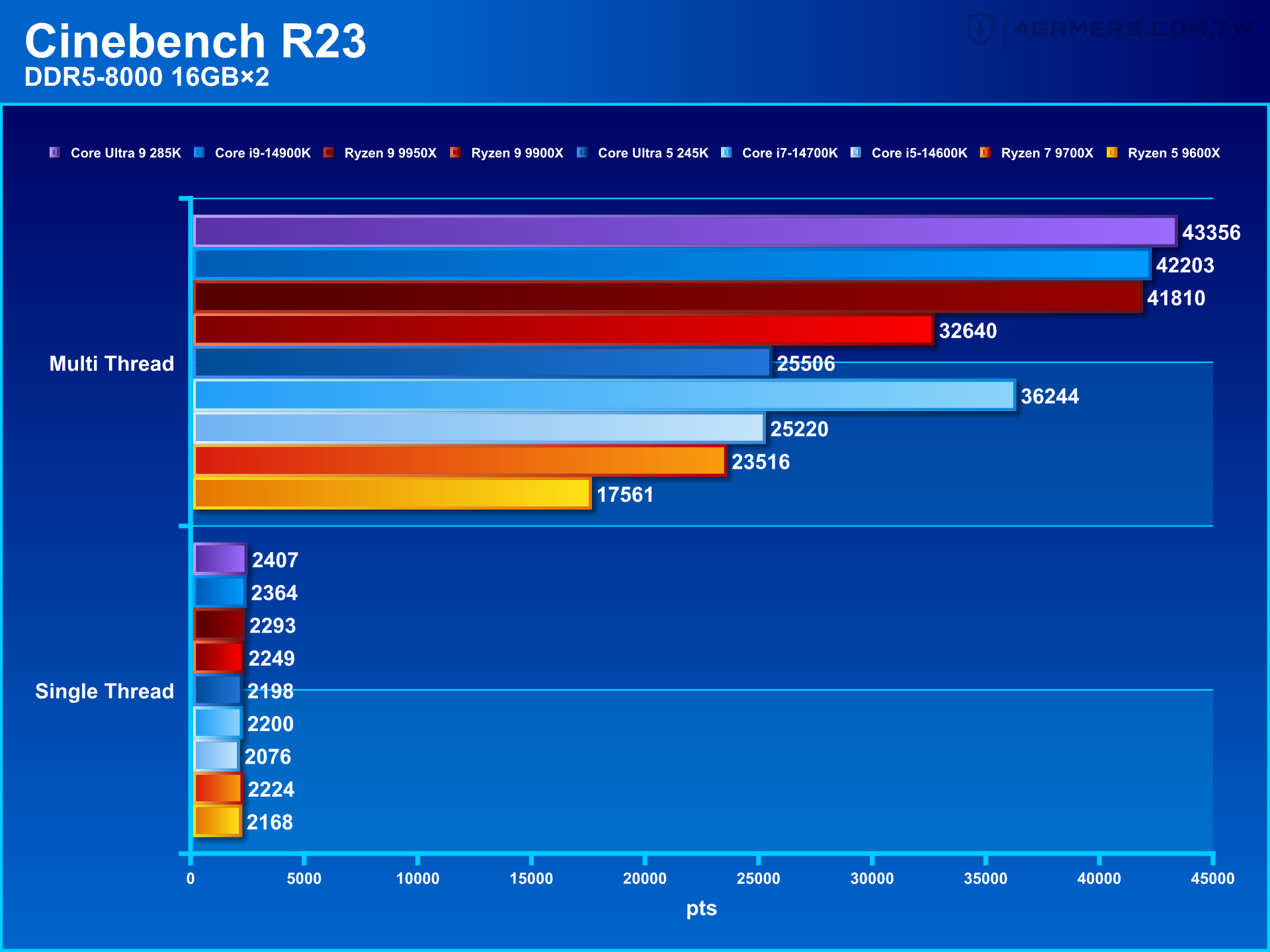 Intel Core Ultra 9 285K and Core Ultra 5 245K