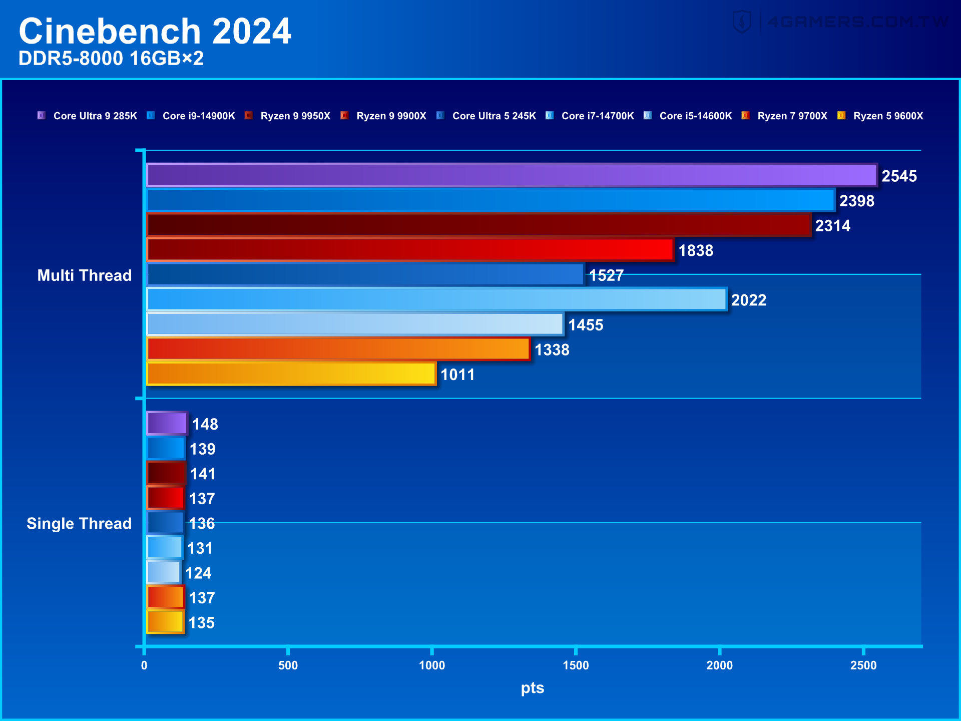 Intel Core Ultra 9 285K and Core Ultra 5 245K