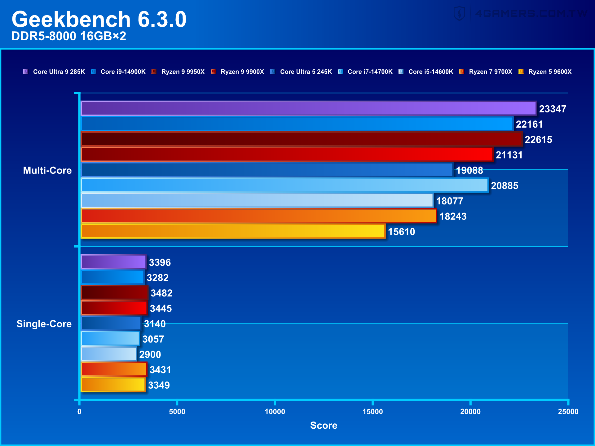 Intel Core Ultra 9 285K and Core Ultra 5 245K