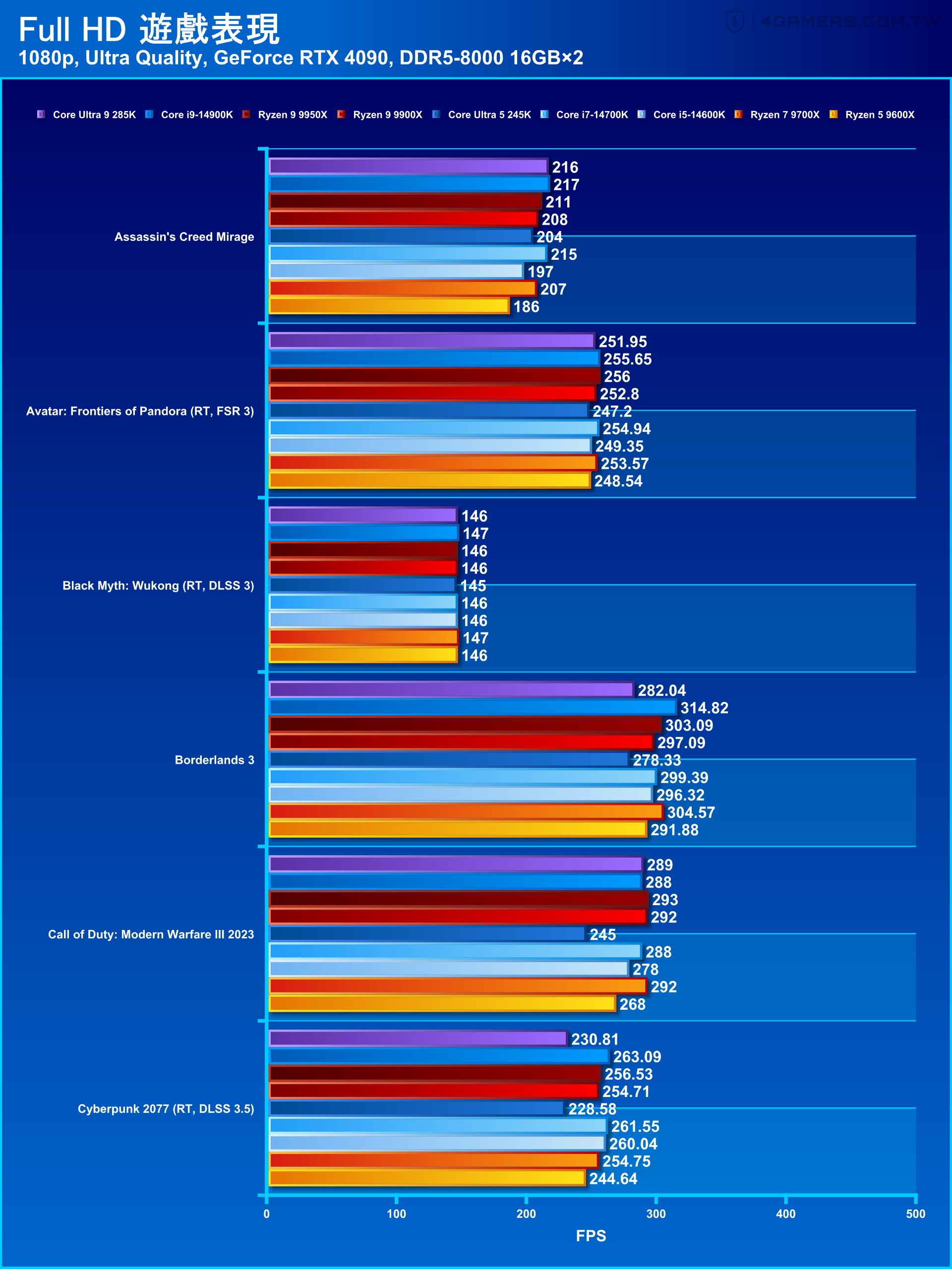 Intel Core Ultra 9 285K and Core Ultra 5 245K