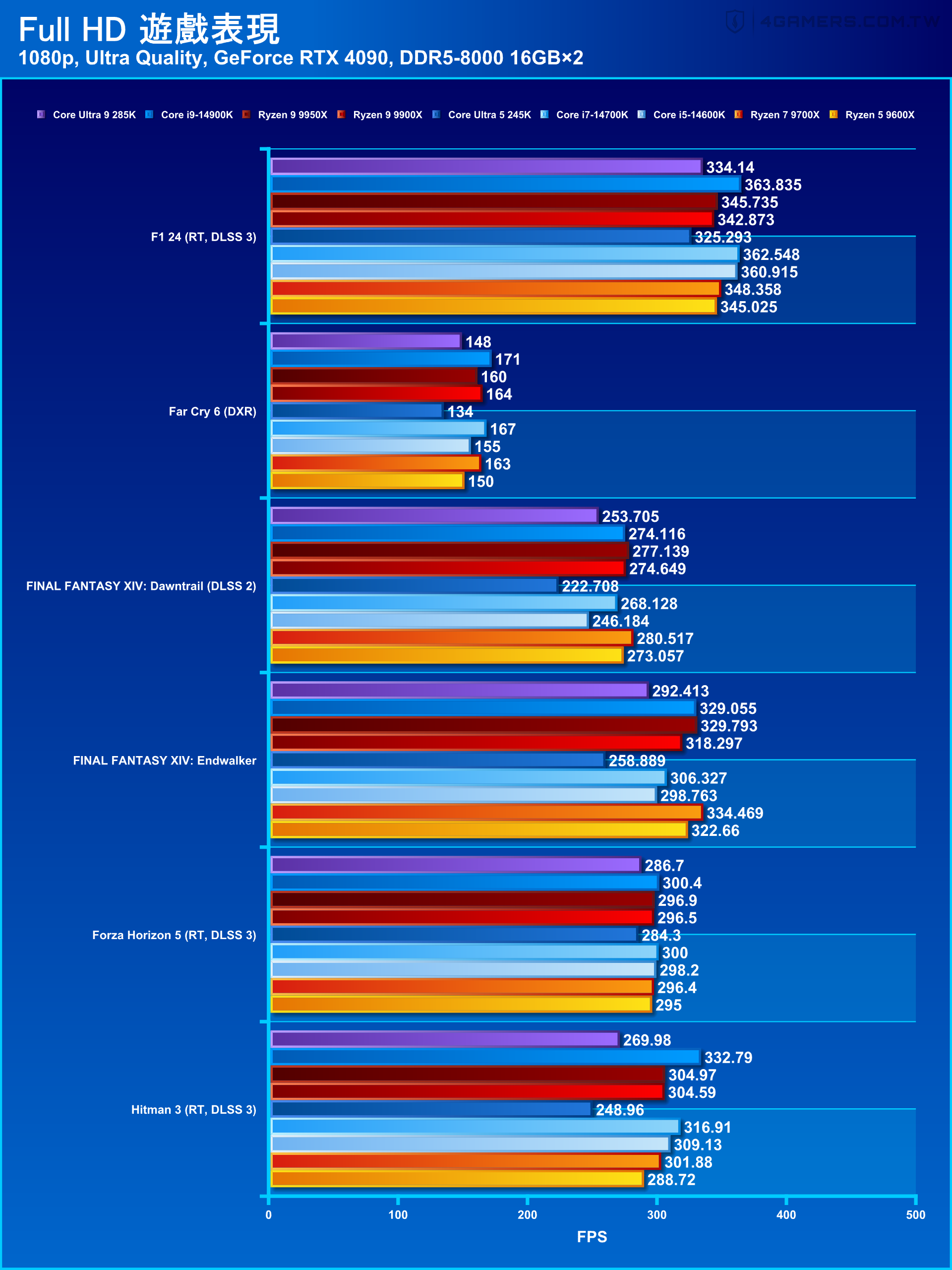 Intel Core Ultra 9 285K and Core Ultra 5 245K