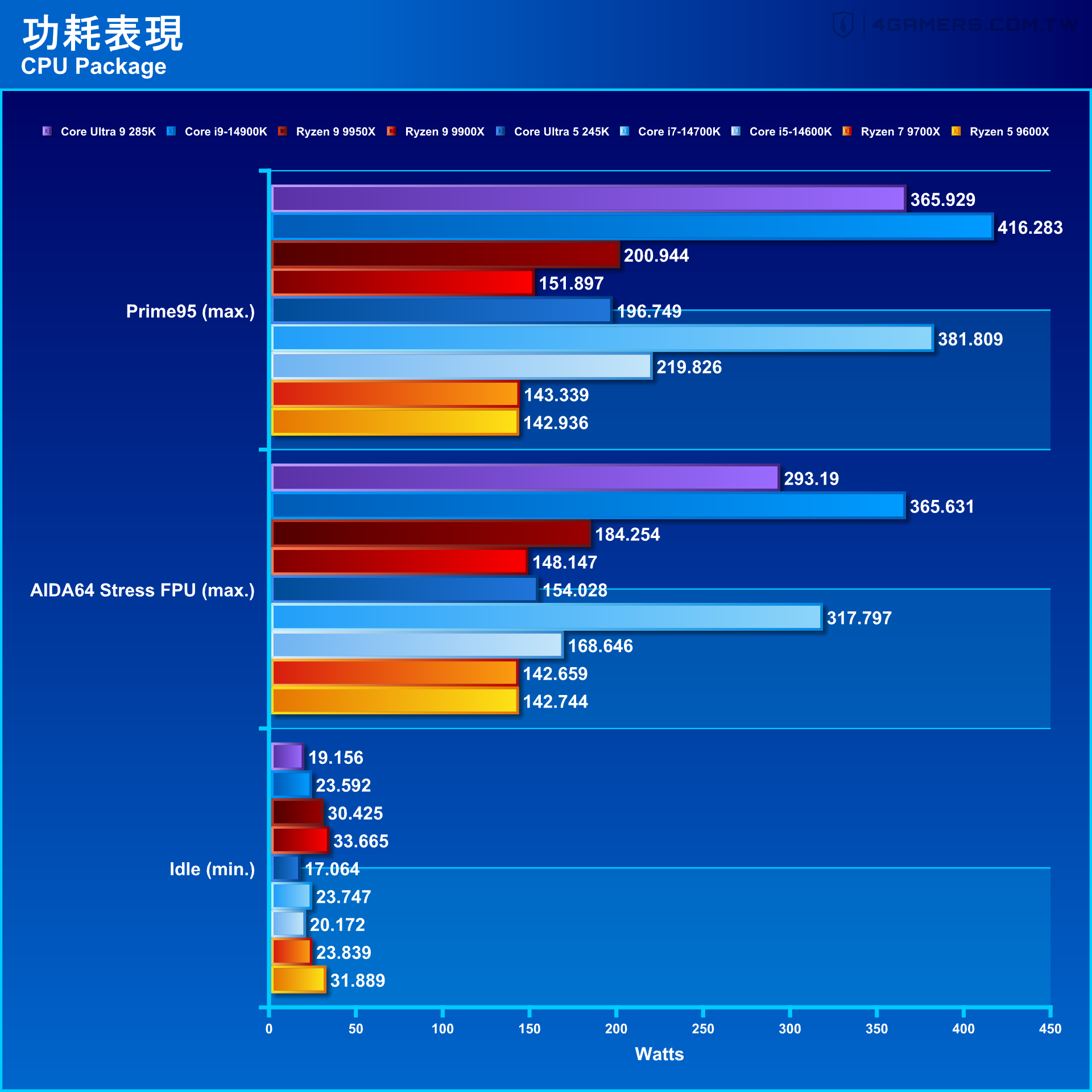 Intel Core Ultra 9 285K and Core Ultra 5 245K