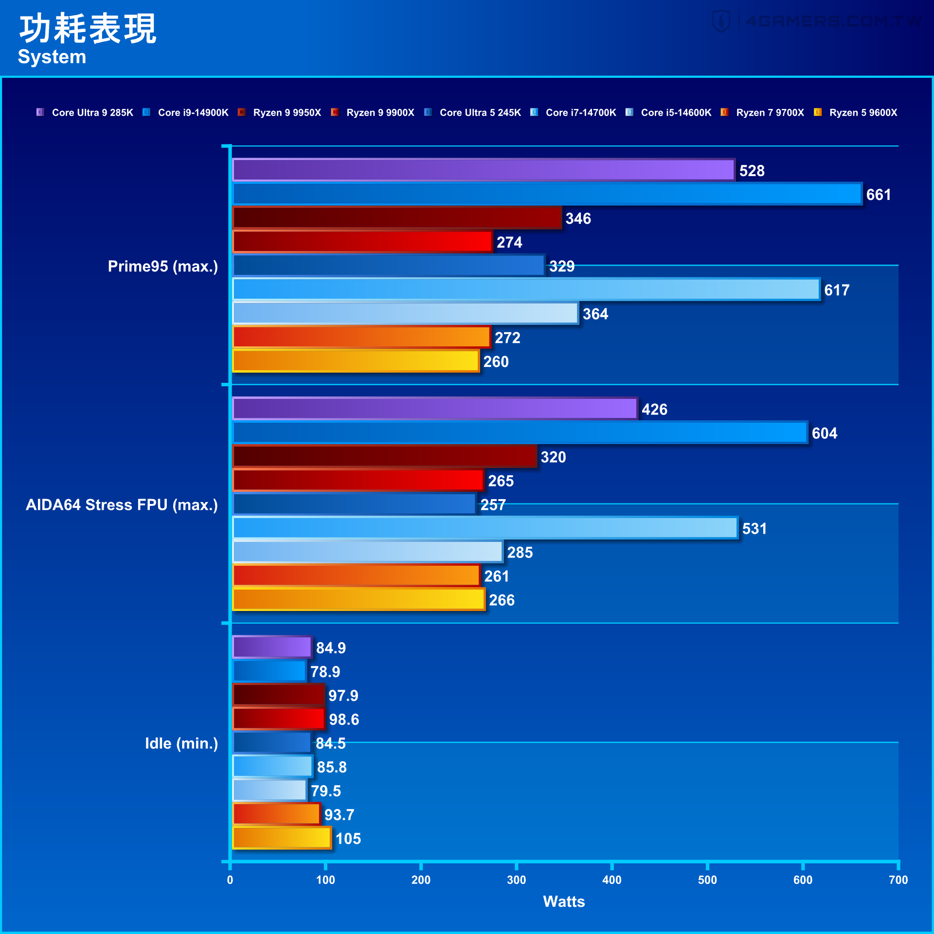 Intel Core Ultra 9 285K and Core Ultra 5 245K