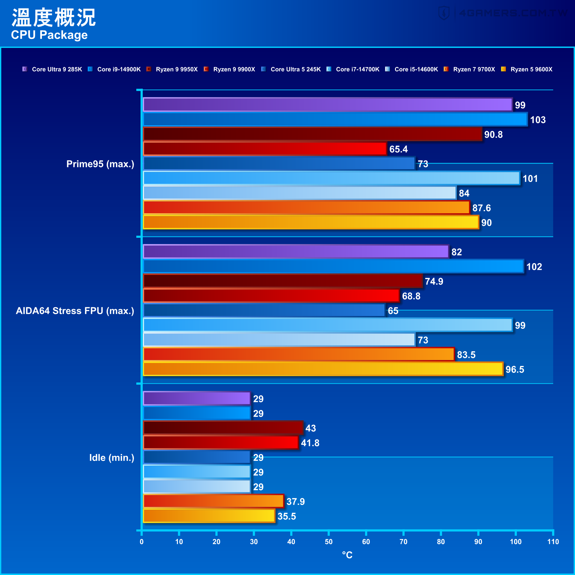 Intel Core Ultra 9 285K and Core Ultra 5 245K