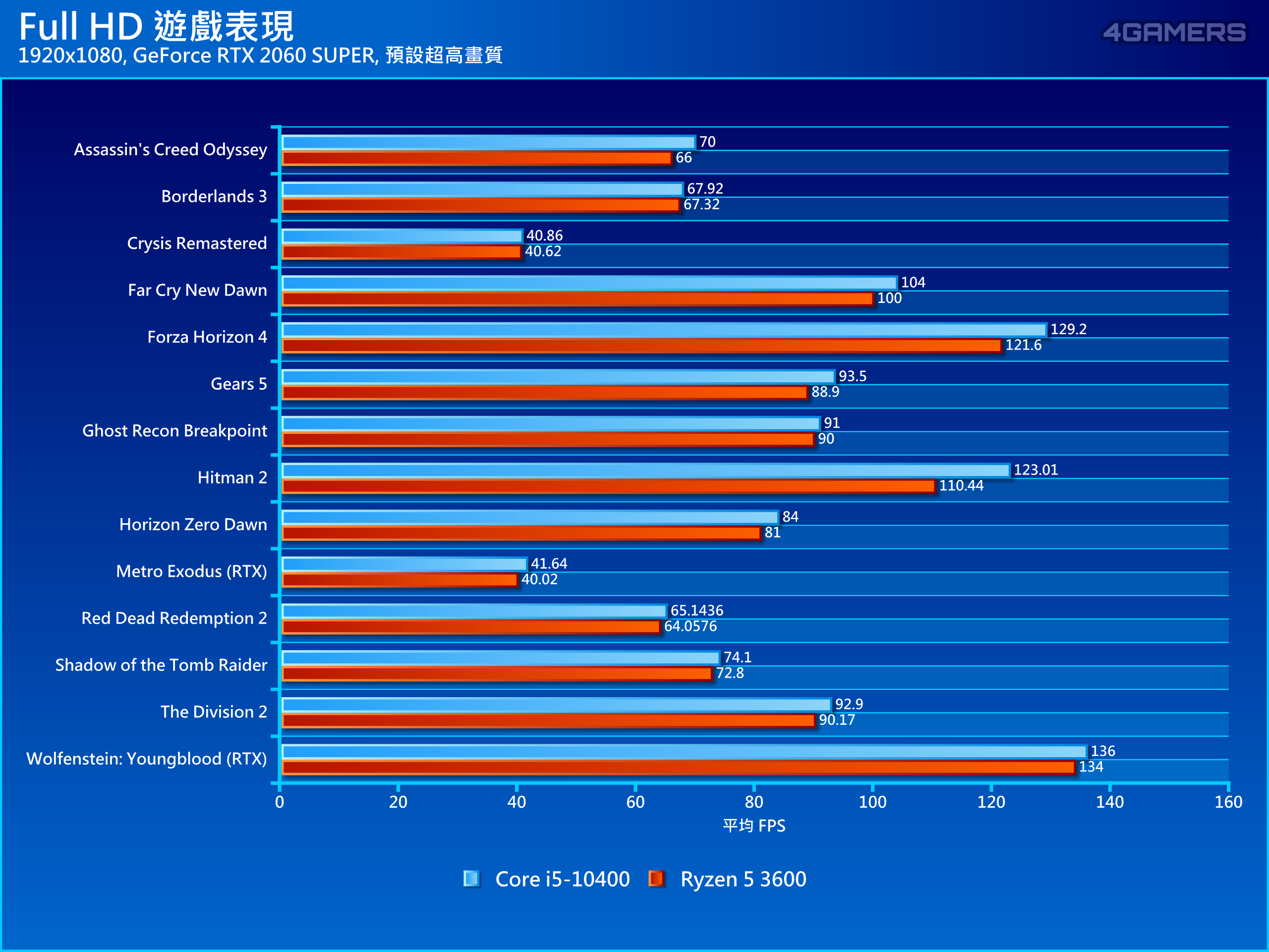 Intel Core i5-10400評測：中階遊戲處理器首選| 4Gamers