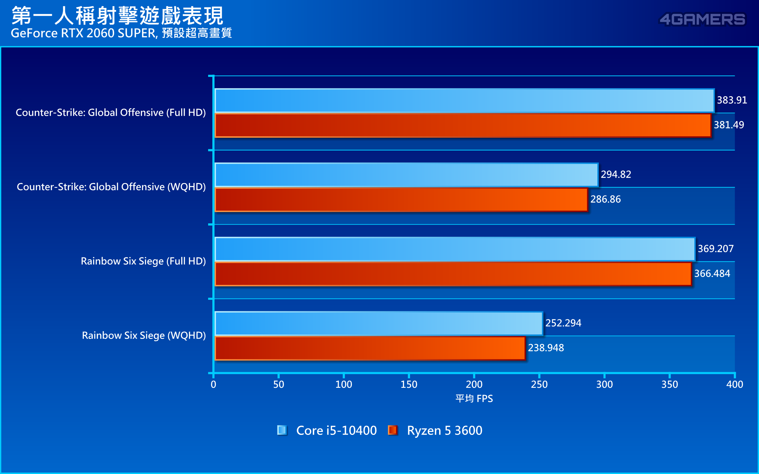 Intel Core i5-10400 v.s. AMD Ryzen 5 3600