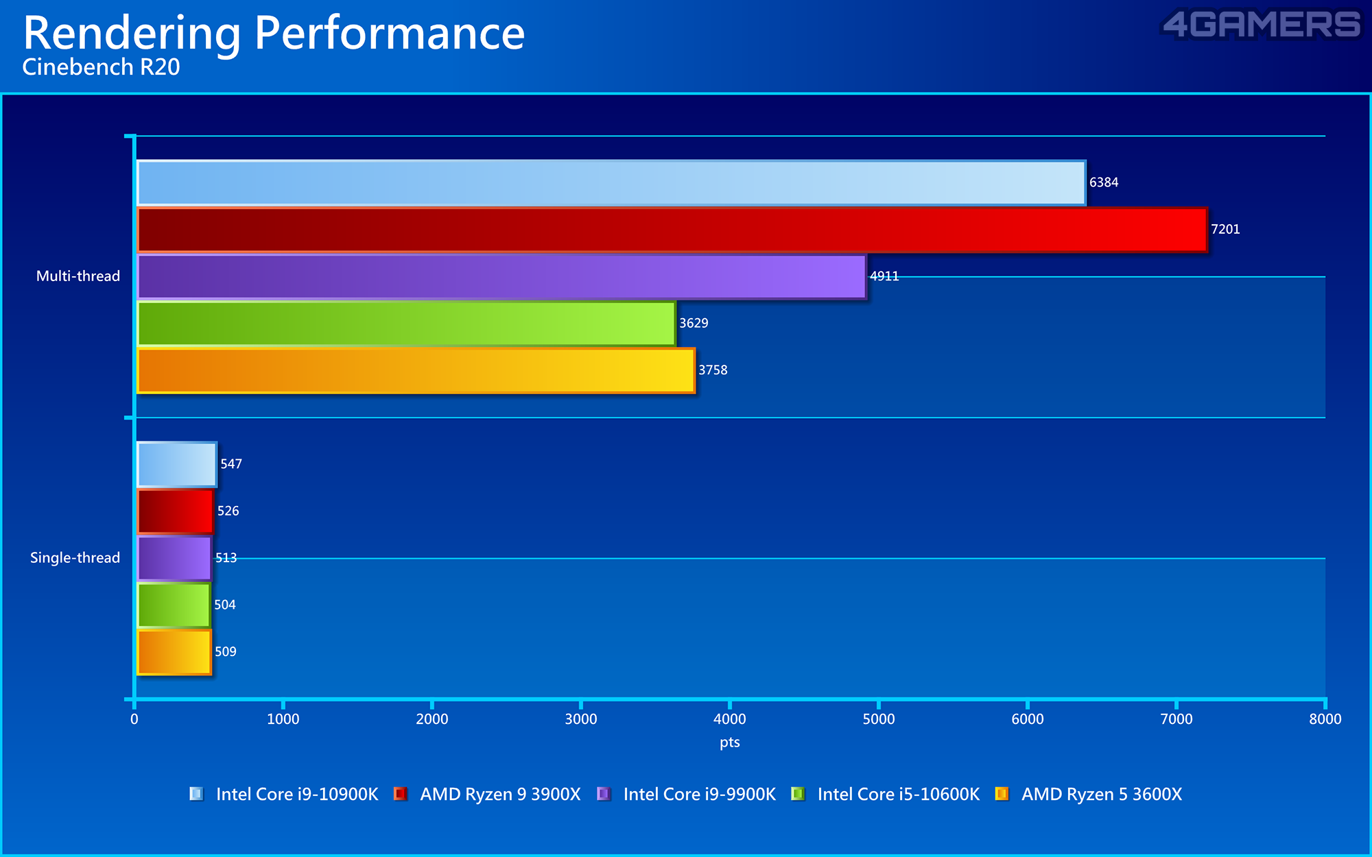 Intel Core i9-10900K & i5-10600K Performance