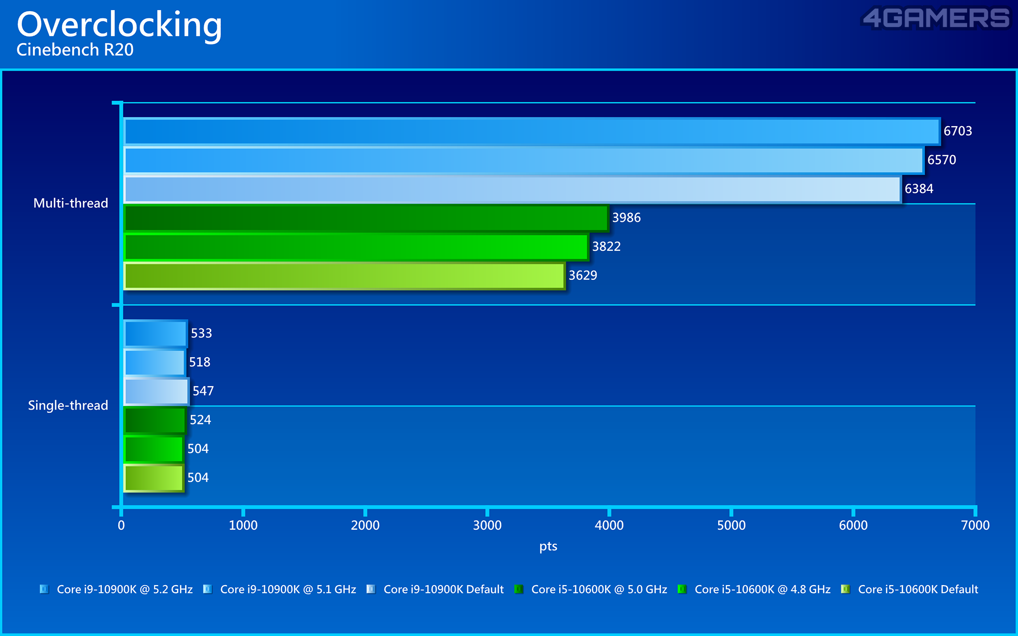 Intel Core i9-10900K & i5-10600K Performance