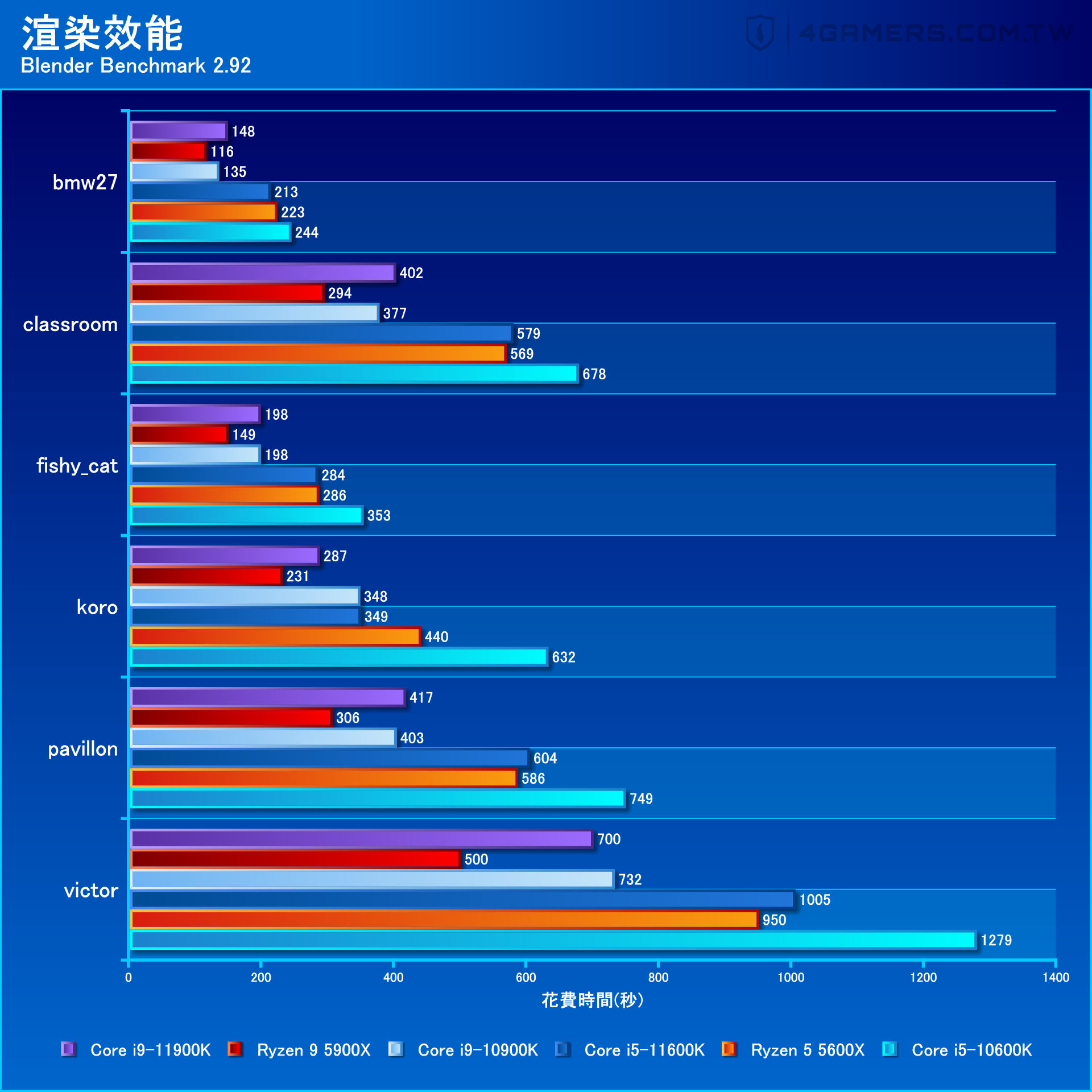 Intel Core i9-11900K / i5-10600K Performance