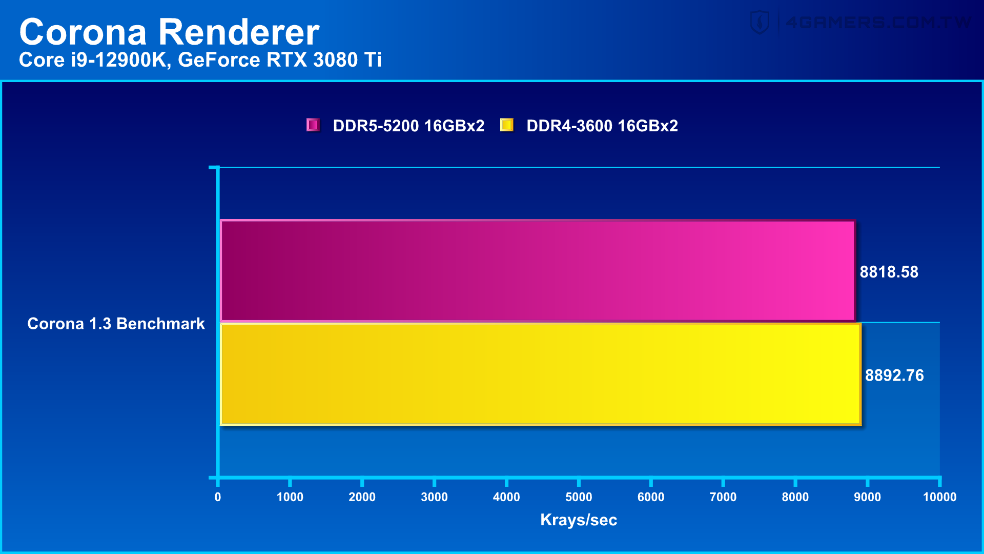 Kingston FURY Beast DDR5-5200記憶體評測：高頻寬為AAA遊戲和影片轉檔 
