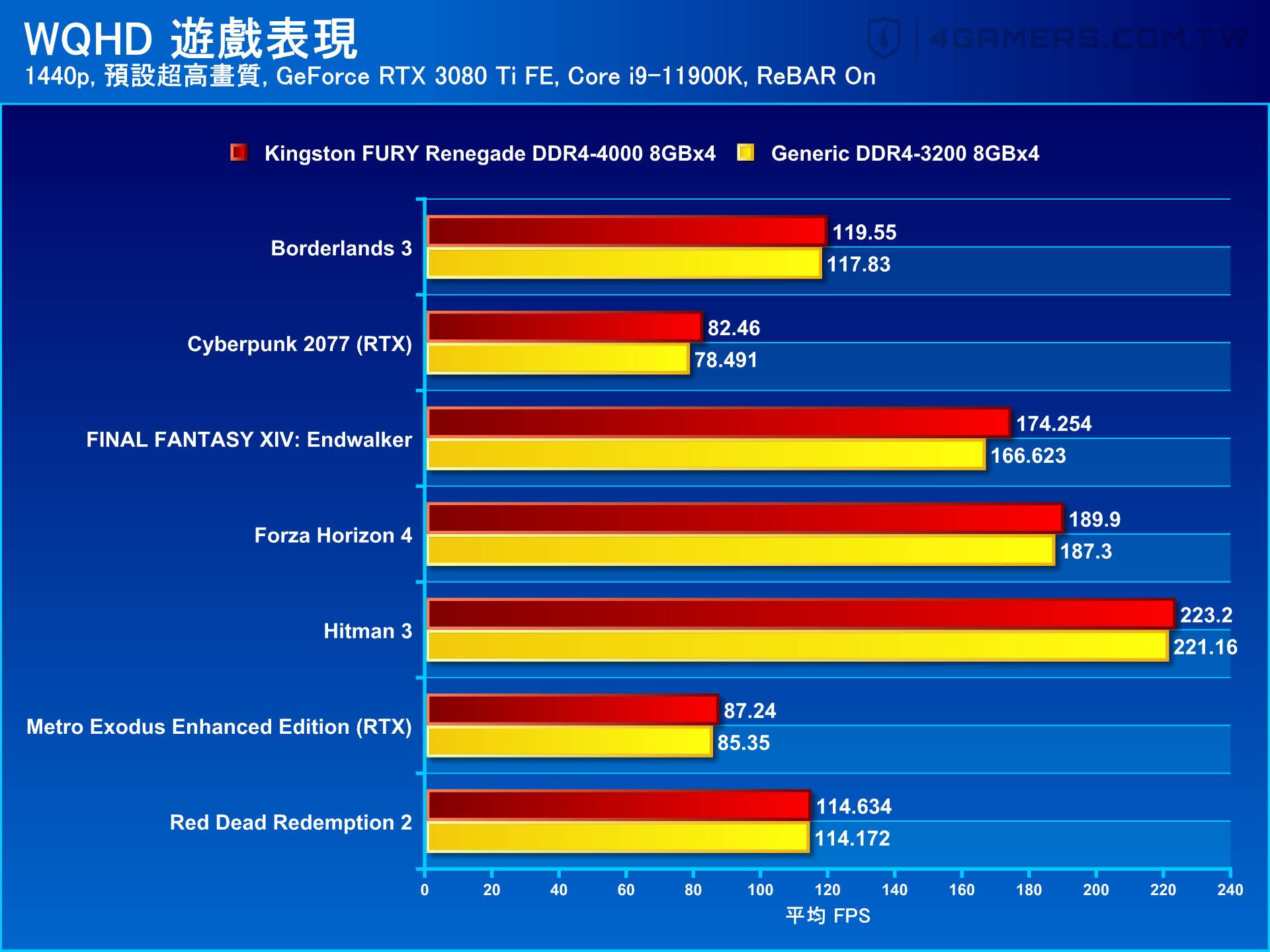 Kingston FURY Renegade DDR4-4000