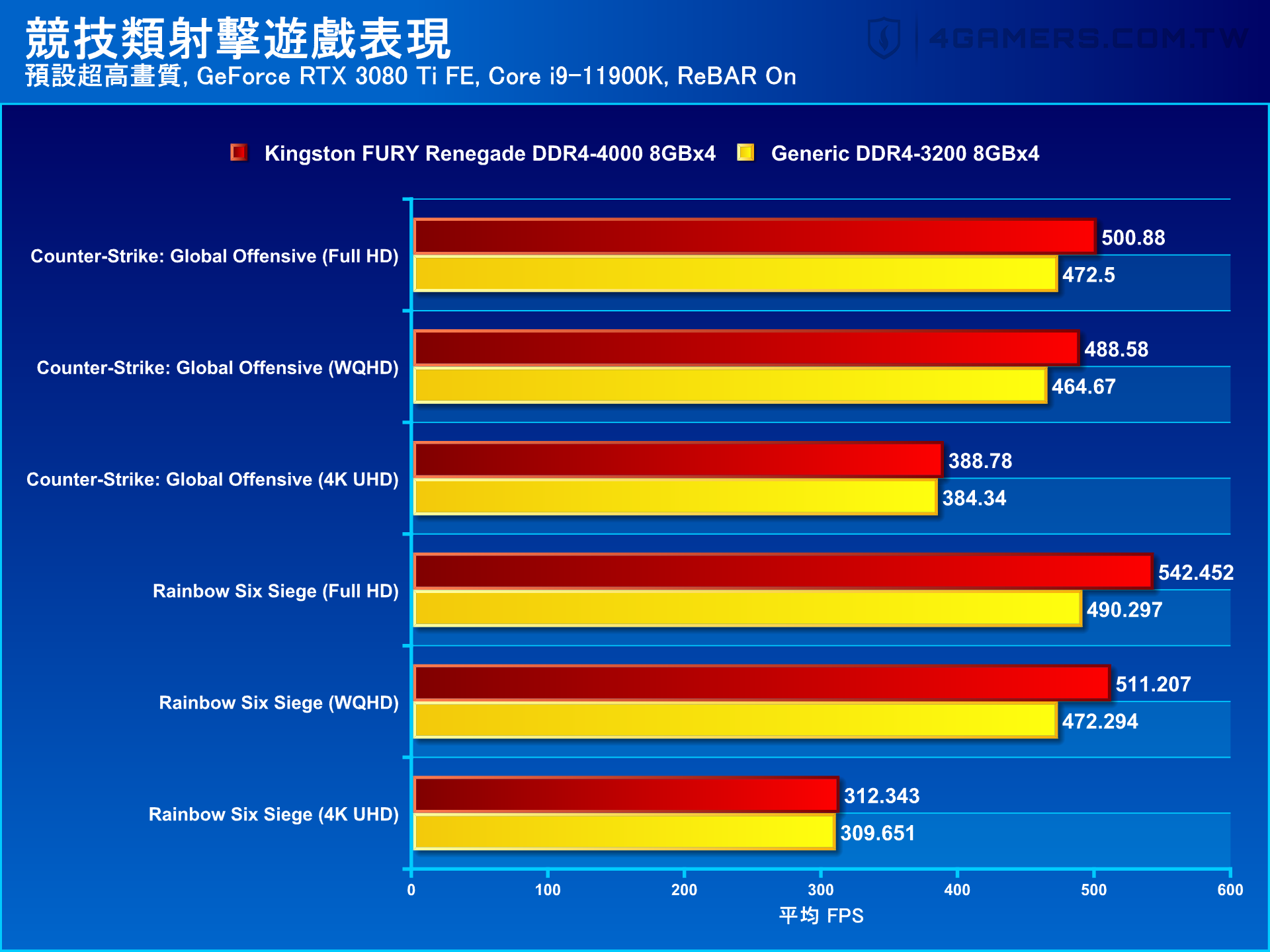 Kingston FURY Renegade DDR4-4000