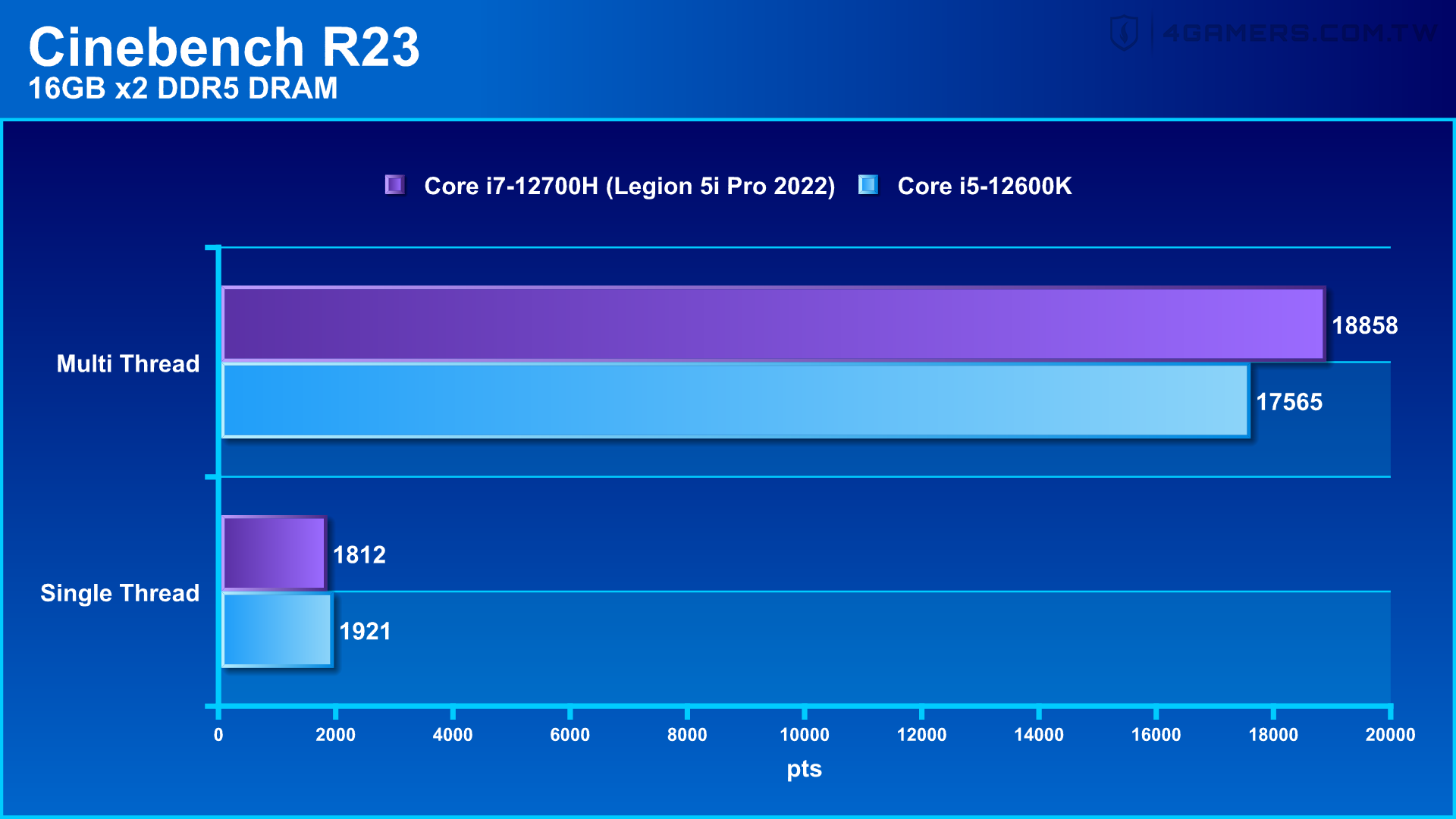 Lenovo Legion 5i Pro 2022