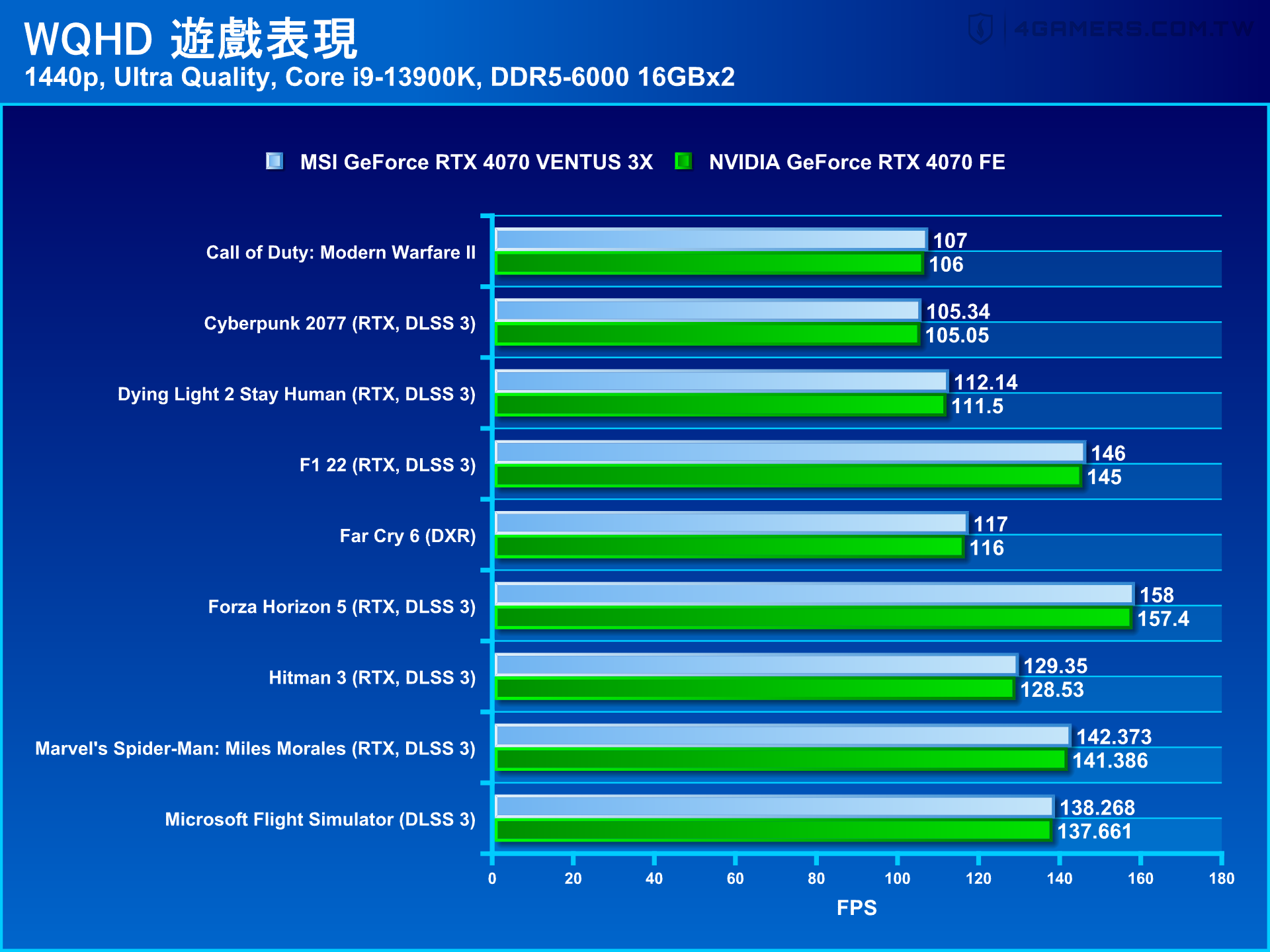 MSI GeForce RTX 4070 VENTUS 3X