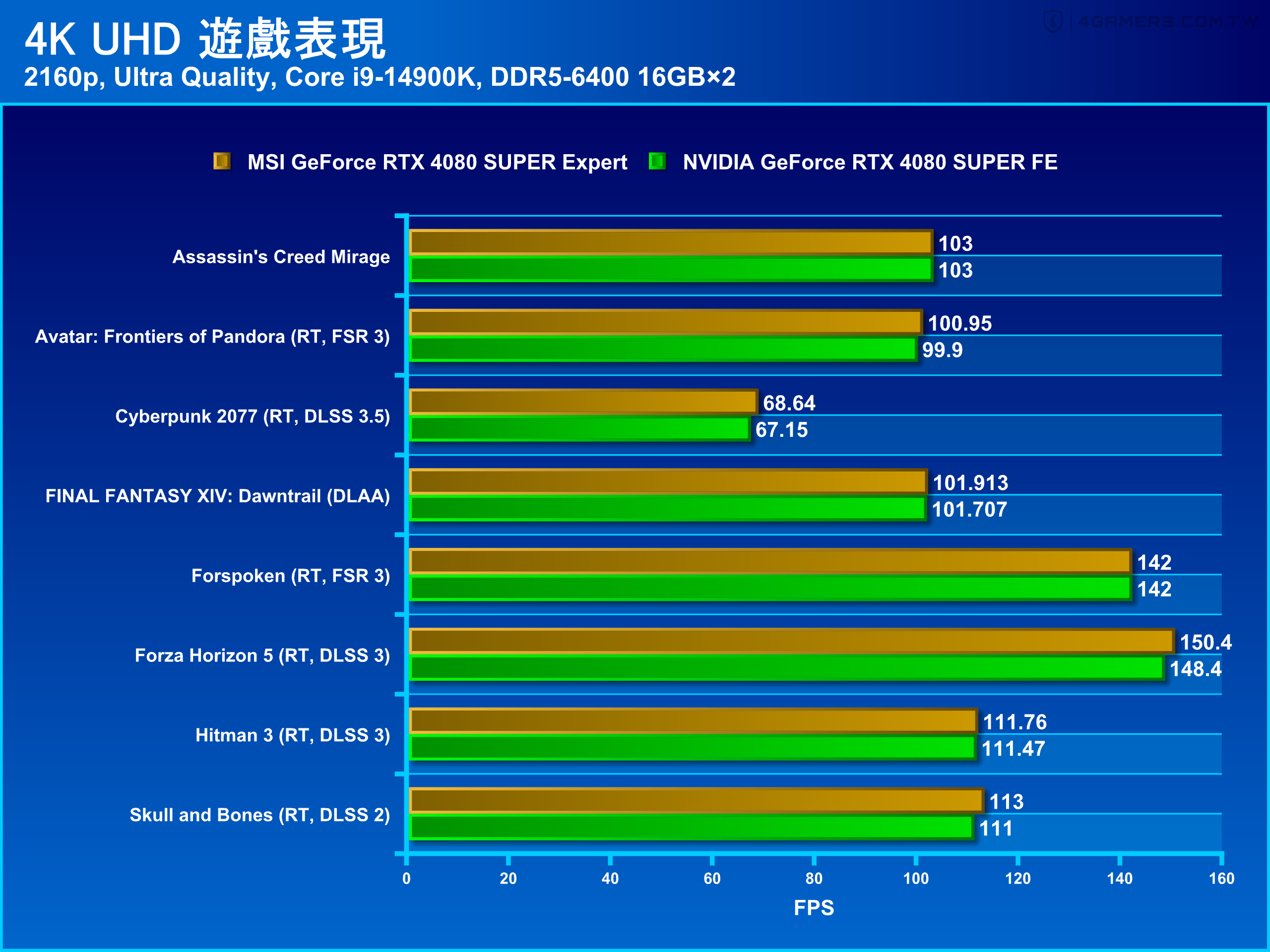 MSI GeForce RTX 4080 SUPER Expert